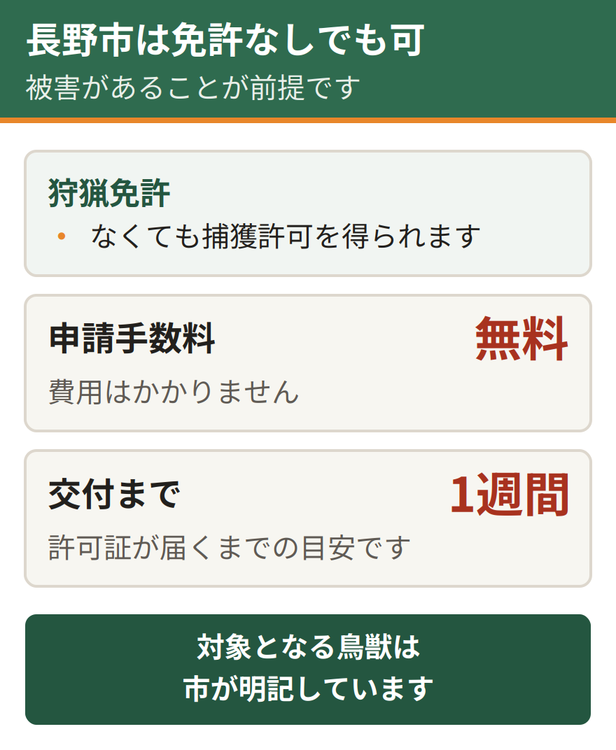 長野市の捕獲許可制度。狩猟免許がなくても捕獲許可を得られる。被害があることが前提になる。申請手数料は無料で、許可証の交付までは1週間程度かかる