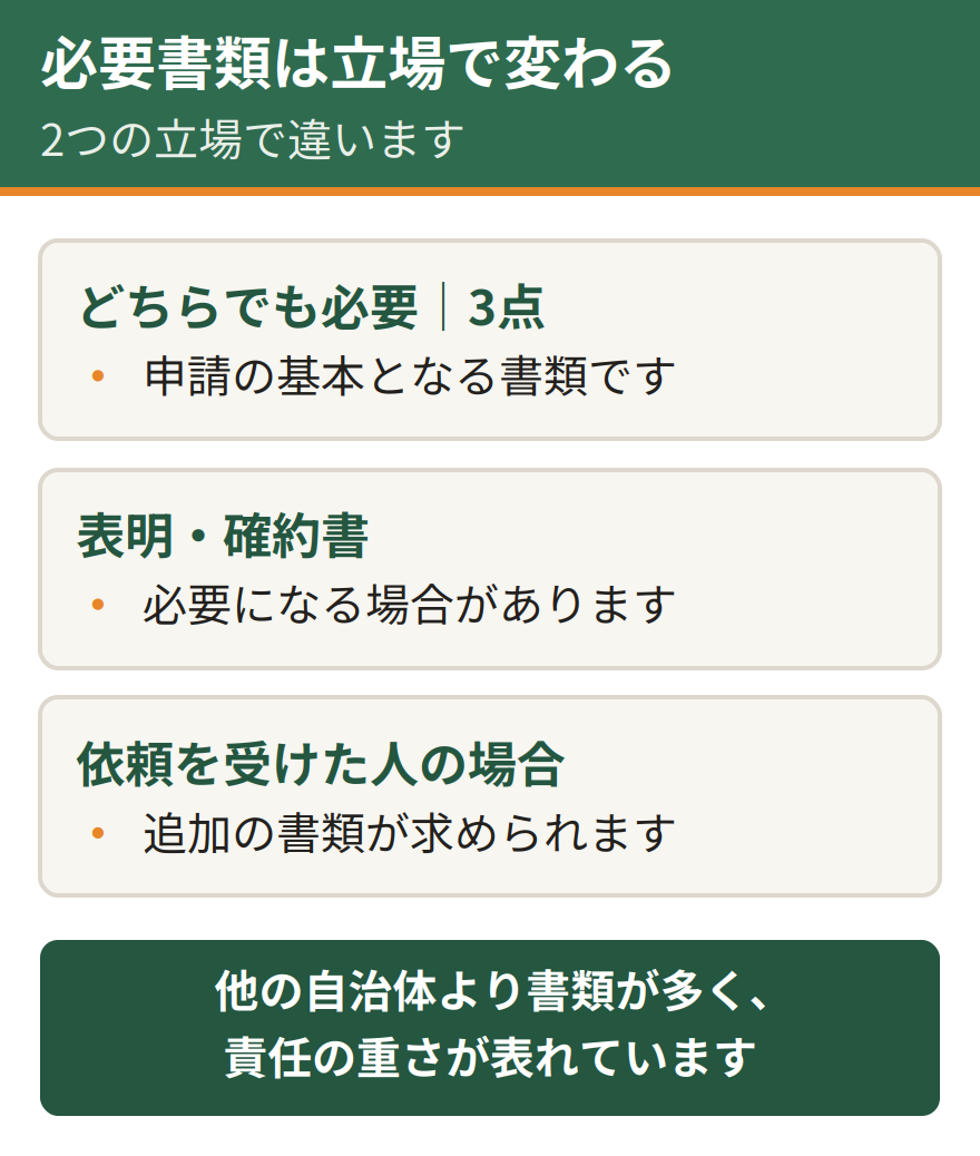 長野市の捕獲許可申請に必要な書類。被害者本人が申請する場合と、依頼を受けた人が申請する場合で必要書類が変わる。どちらの立場でも必要な3点に加え、表明・確約書が必要になる場合がある