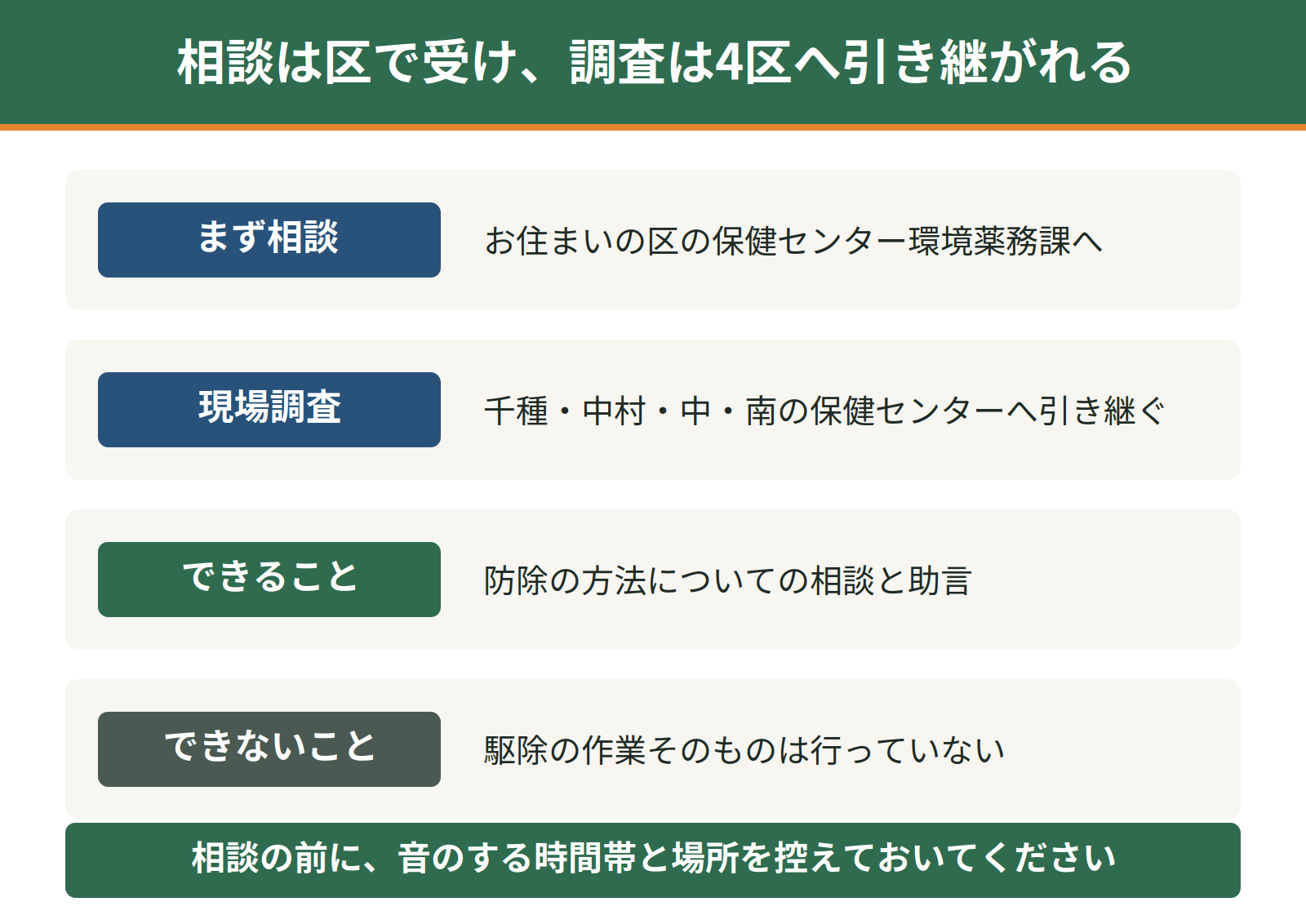 名古屋市のねずみ防除の相談窓口｜区の保健センターで受け、現場調査は千種・中村・中・南へ引き継がれる