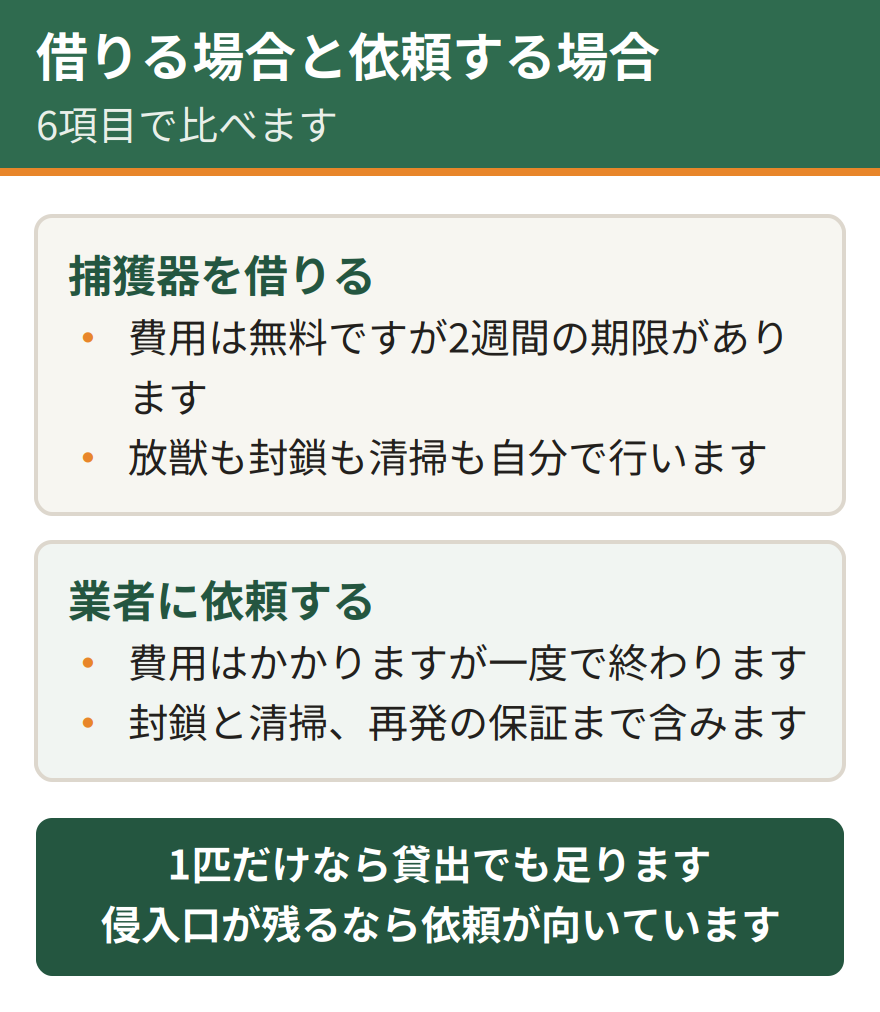 捕獲器を借りる場合と業者に依頼する場合の比較。費用、期間、捕獲後の対応、侵入口の封鎖、清掃と消毒、再発への備えの6項目で比べる