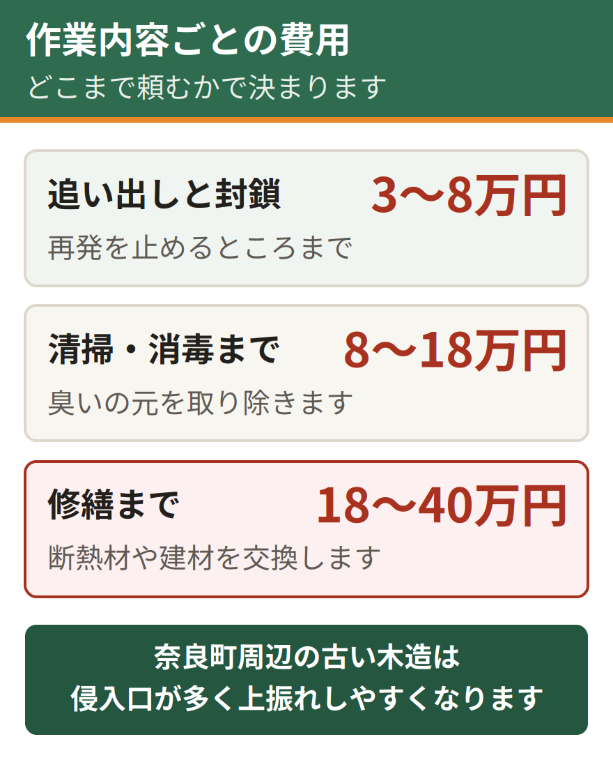 奈良のイタチ駆除の作業内容ごとの費用の目安。追い出しと封鎖のみで3万円から8万円、清掃と消毒を含めて8万円から18万円、修繕まで含めて18万円から40万円