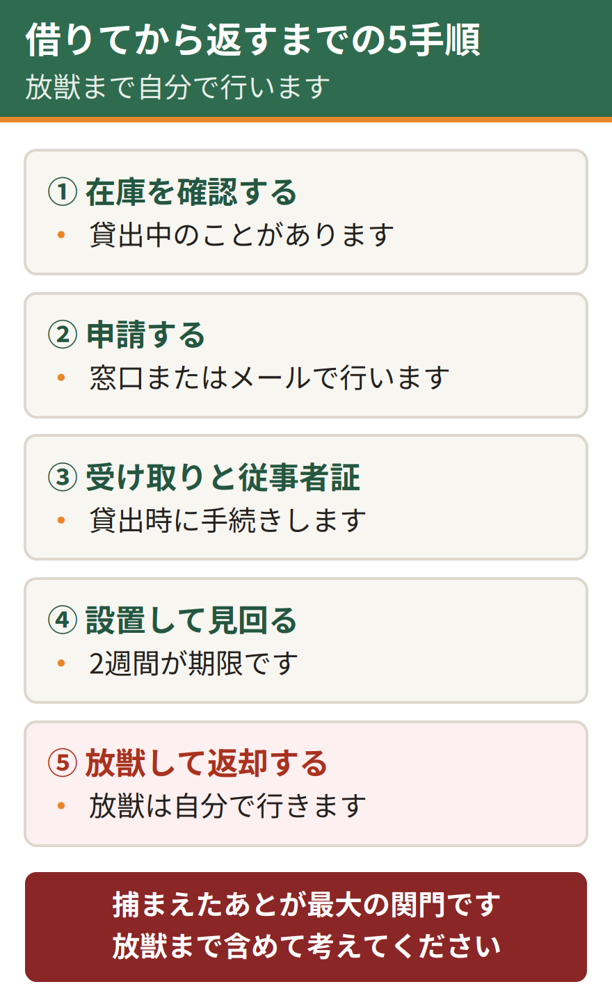 捕獲器を借りてから返すまでの5ステップ。在庫を確認する、申請する、受け取りと従事者証の手続きを行う、設置して見回る、放獣して返却する