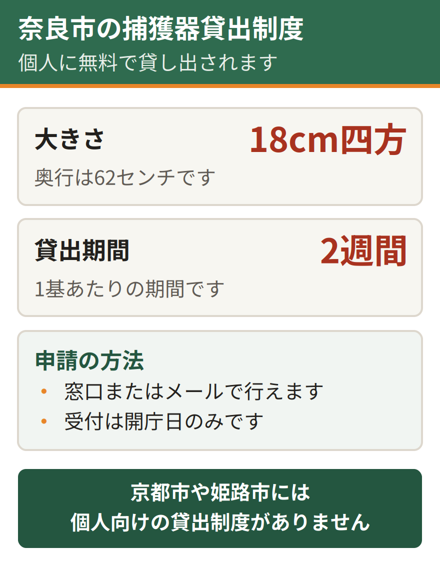 奈良市のイタチ捕獲器貸出制度の要点。捕獲器の大きさは間口18センチ四方で奥行62センチ。貸出は1基につき2週間。申請は窓口かメールで行える。受付は開庁日のみ
