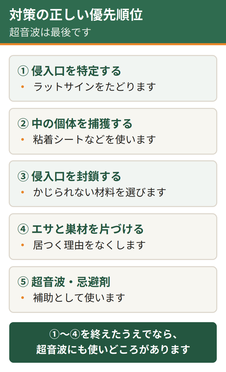 ネズミ対策の正しい優先順位。第1にラットサインから侵入口を特定する、第2に中にいる個体を粘着シートなどで捕獲する、第3にかじられない材料で侵入口を封鎖する、第4にエサや巣材になるものを片づける、そして超音波や忌避剤は最後の補助として使う