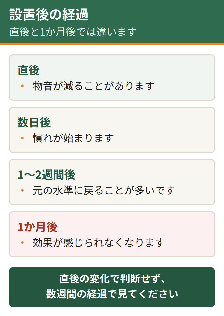 超音波の装置を設置した後の経過。直後は物音が減ることがある、数日後には慣れが始まる、1週間から2週間で元の水準に戻ることが多い、1か月後には効果が感じられなくなる。置いた直後と1か月後では結果が違う