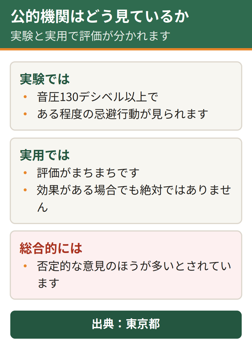超音波捕そ器についての東京都の見解。実験的には音圧が130デシベル以上あるとある程度忌避する行動が見られるという結果が得られている。ただし実用的には評価がまちまちで、効果がある場合でも絶対ではない。総合的に見ると実用効果については否定的な意見のほうが多いとされている