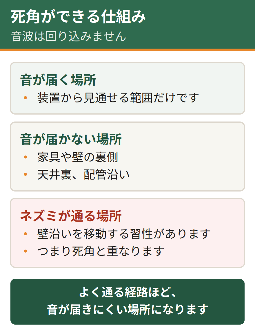 超音波の死角の仕組み。装置から出た音波は直進するため、家具や壁の裏側には届かない。ネズミは壁沿いや天井裏、配管沿いを通るため、そうした音の届かない経路を選んで移動するようになる