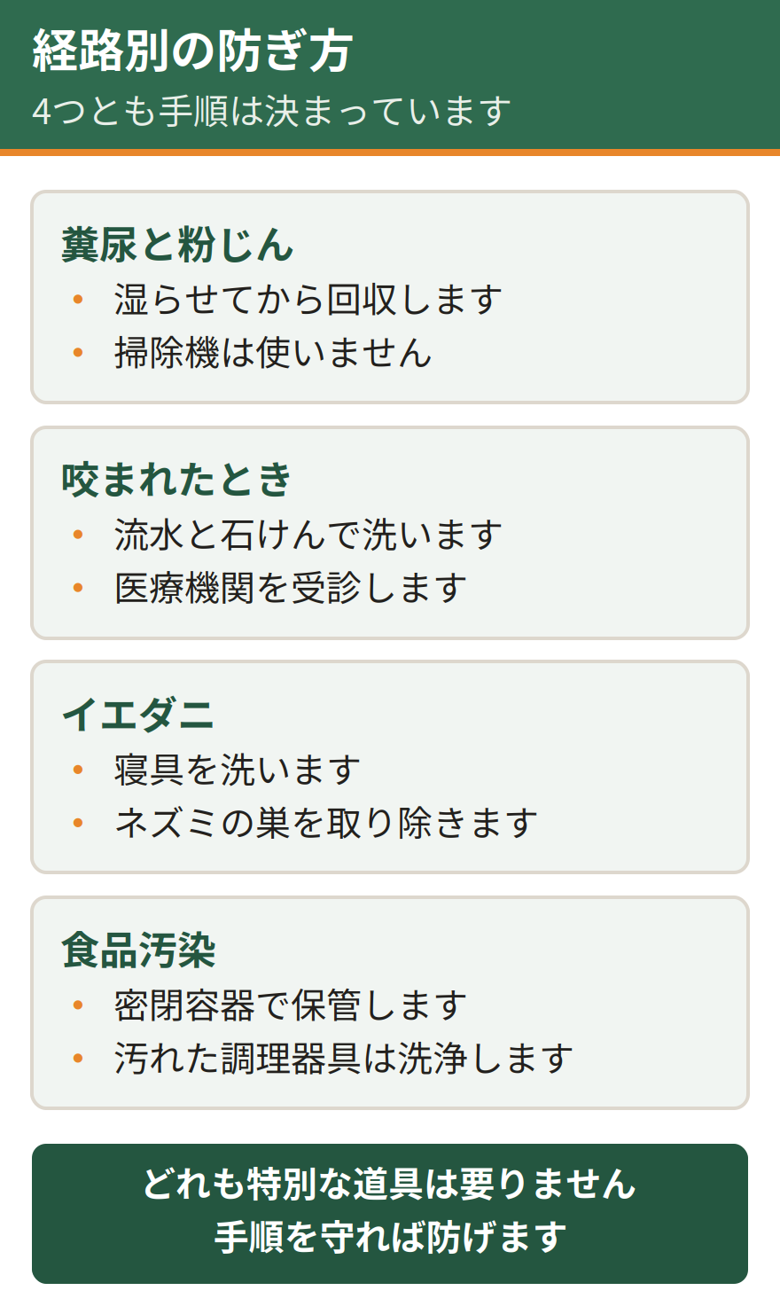 経路別の防ぎ方。糞尿と粉じんには湿らせてから回収し掃除機は使わない。咬傷には流水と石けんで洗い医療機関を受診する。イエダニには寝具を洗い、発生源であるネズミの巣を取り除く。食品汚染には密閉容器で保管し、汚れた調理器具は洗浄する