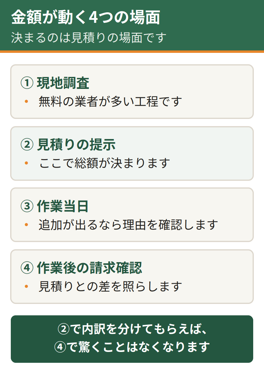 ネズミ駆除で金額が動く4つの場面。現地調査、見積もりの提示、作業当日、作業後の請求確認。見積もりでは総額だけでなく内訳を確認することが重要である