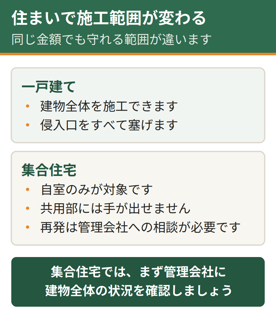 ネズミ駆除は住まいの種類によって施工できる範囲が変わる。一戸建ては建物全体を施工できる。集合住宅は自室のみで、共用部やほかの部屋には手が出せない。費用だけでなく施工できる範囲も確認する必要がある