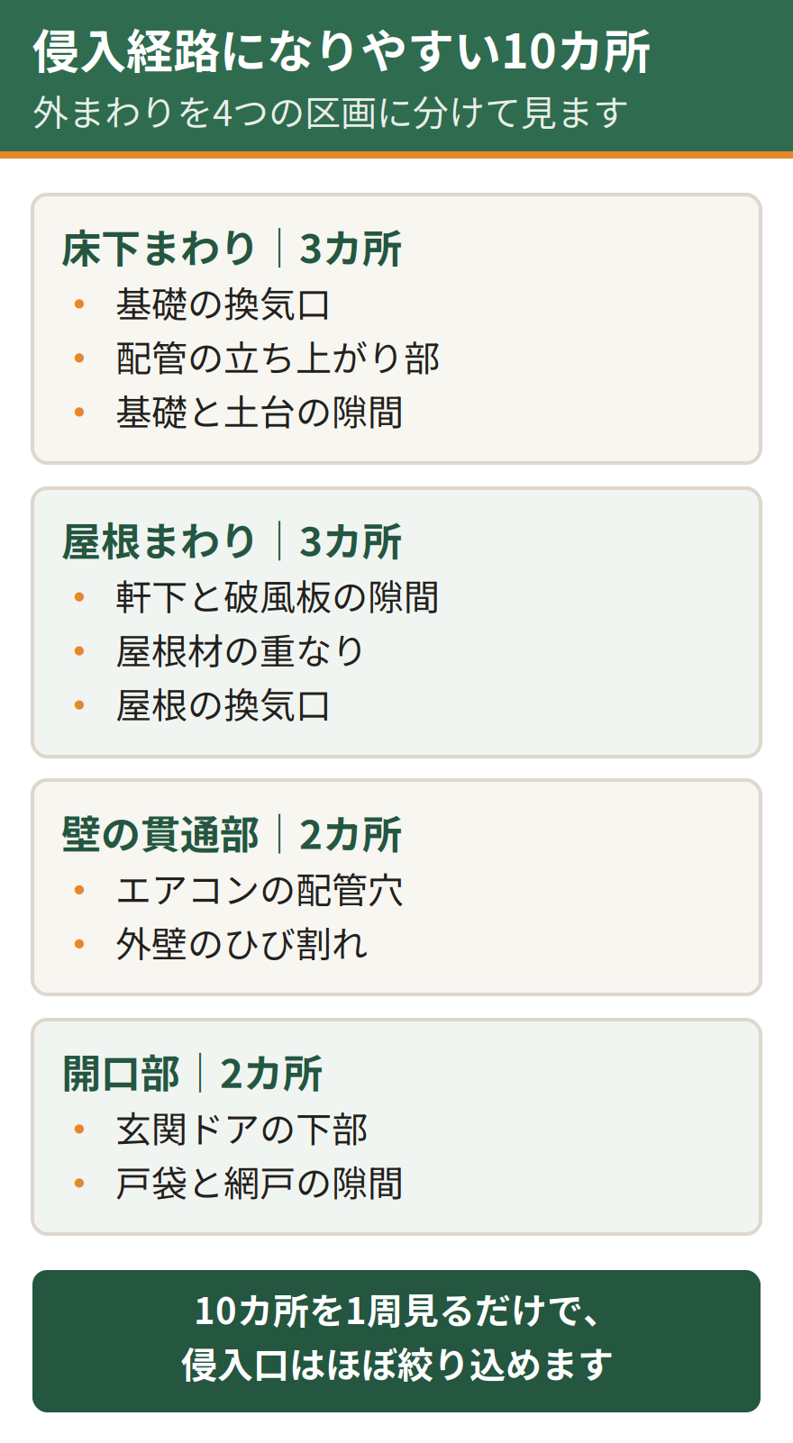 ネズミの侵入経路になりやすい10カ所。床下まわりは基礎の換気口、配管の立ち上がり部、基礎と土台の隙間の3カ所。屋根まわりは軒下と破風板の隙間、屋根材の重なり、屋根の換気口の3カ所。壁の貫通部はエアコンの配管穴と外壁のひび割れの2カ所。開口部は玄関ドアの下部と戸袋・網戸の隙間の2カ所