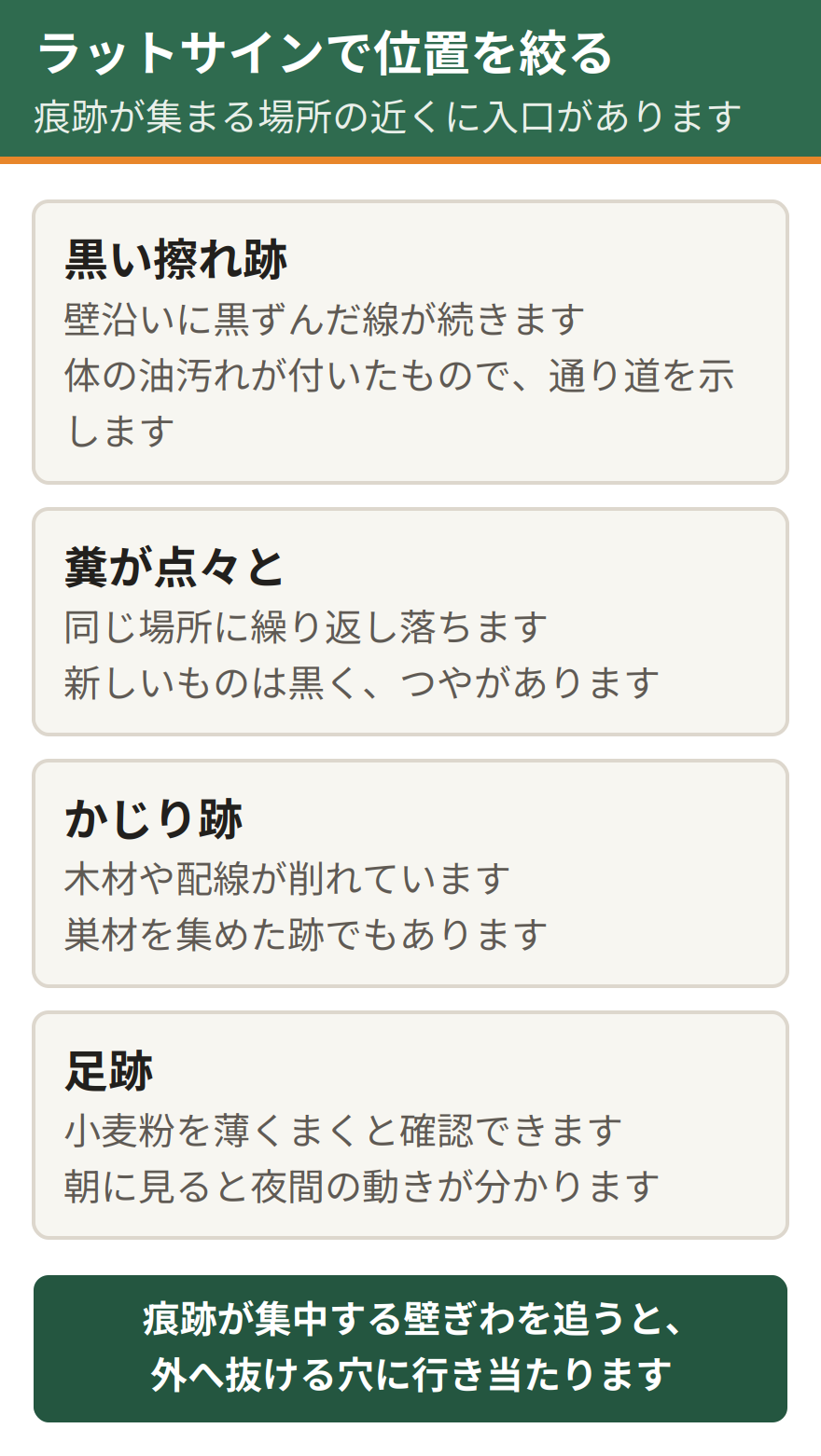 ラットサインの4つの手がかり。壁沿いの黒い擦れ跡は体の油汚れが付いたもので通り道を示す。糞が点々と散らばっている。木材や配線にかじり跡がある。粉をまくと足跡が残る。これらが集中する場所の近くに侵入口がある