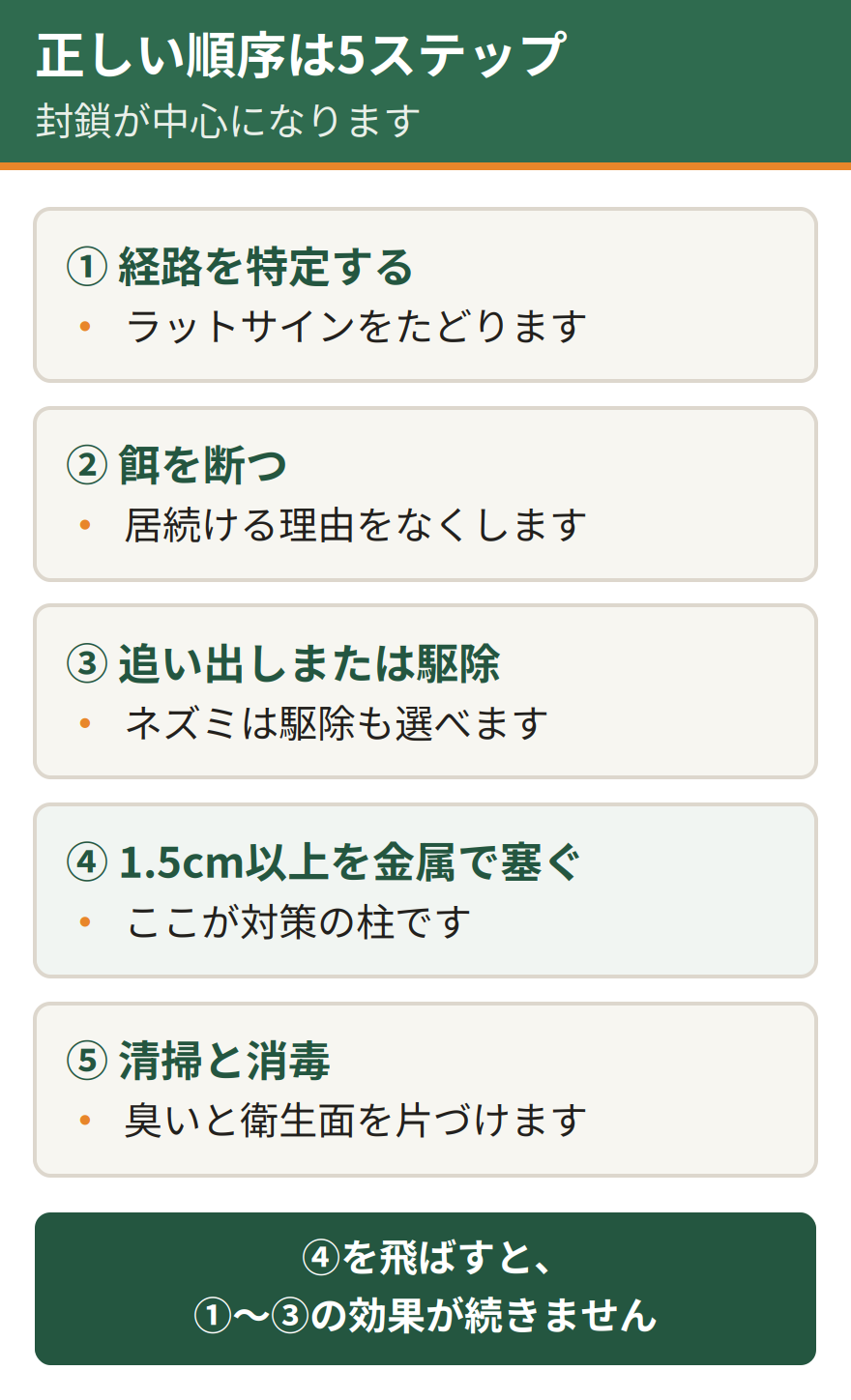 ネズミ対策の正しい順序5ステップ。経路を特定する、餌を断つ、追い出しまたは駆除を行う、1.5センチ以上の隙間を金属で塞ぐ、清掃と消毒を行う