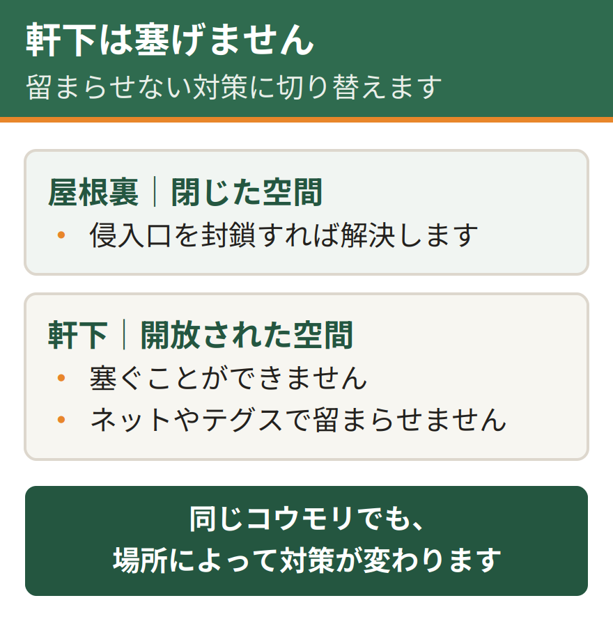 軒下と屋根裏でコウモリ対策が変わる理由。屋根裏は閉じた空間なので侵入口を封鎖すれば解決する。軒下は開放された空間で塞ぐことができないため、ネットやテグス、忌避剤で留まらせない対策に切り替える必要がある