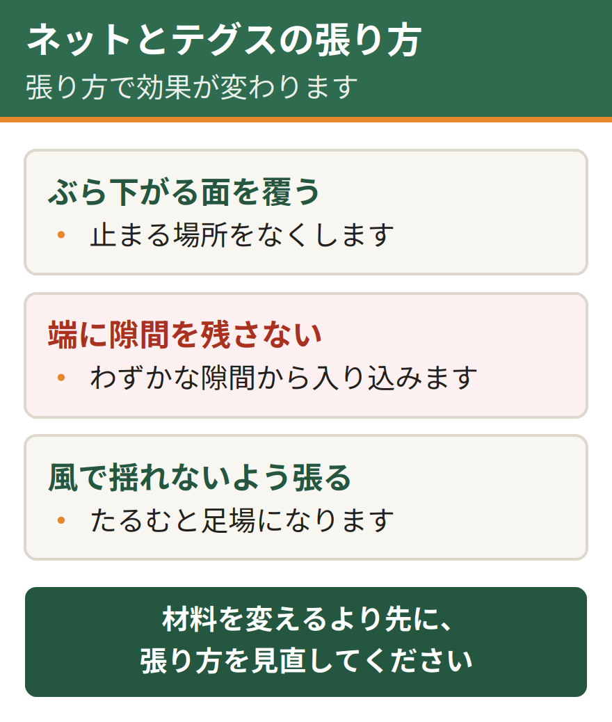 軒下にネットやテグスを張るときの注意点。ぶら下がる面をしっかり覆う、端に隙間を残さない、風で揺れないように張る。張り方が雑だと材料を変えても戻られる