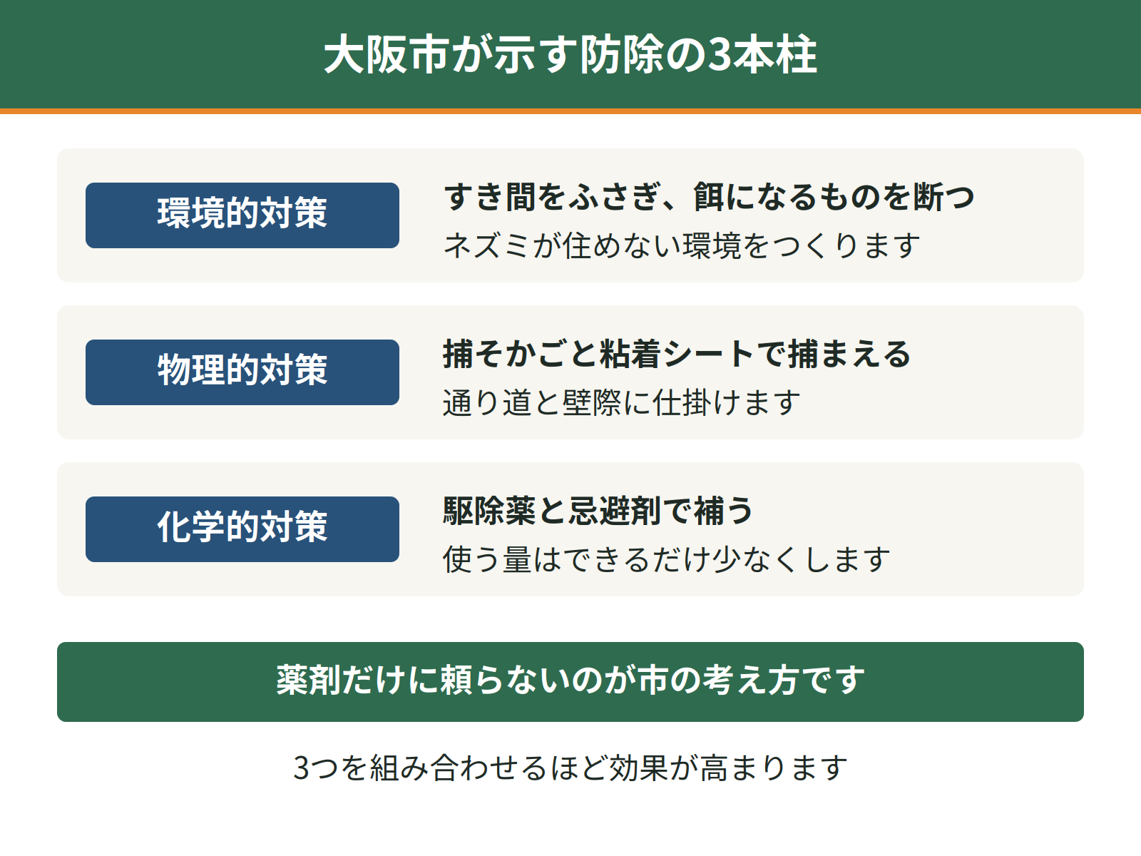大阪市が示す防除の3本柱。環境的対策ですき間と餌を断ち、物理的対策で捕そかごと粘着シートを使い、化学的対策で薬剤を補う