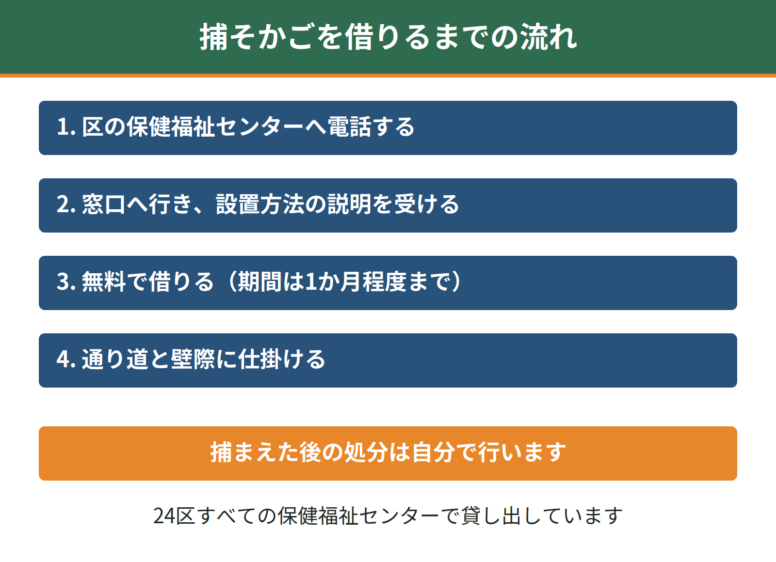 捕そかごを借りるまでの流れ。区の保健福祉センターへ電話し、窓口で設置方法の説明を受けてから無料で1か月程度借りられる