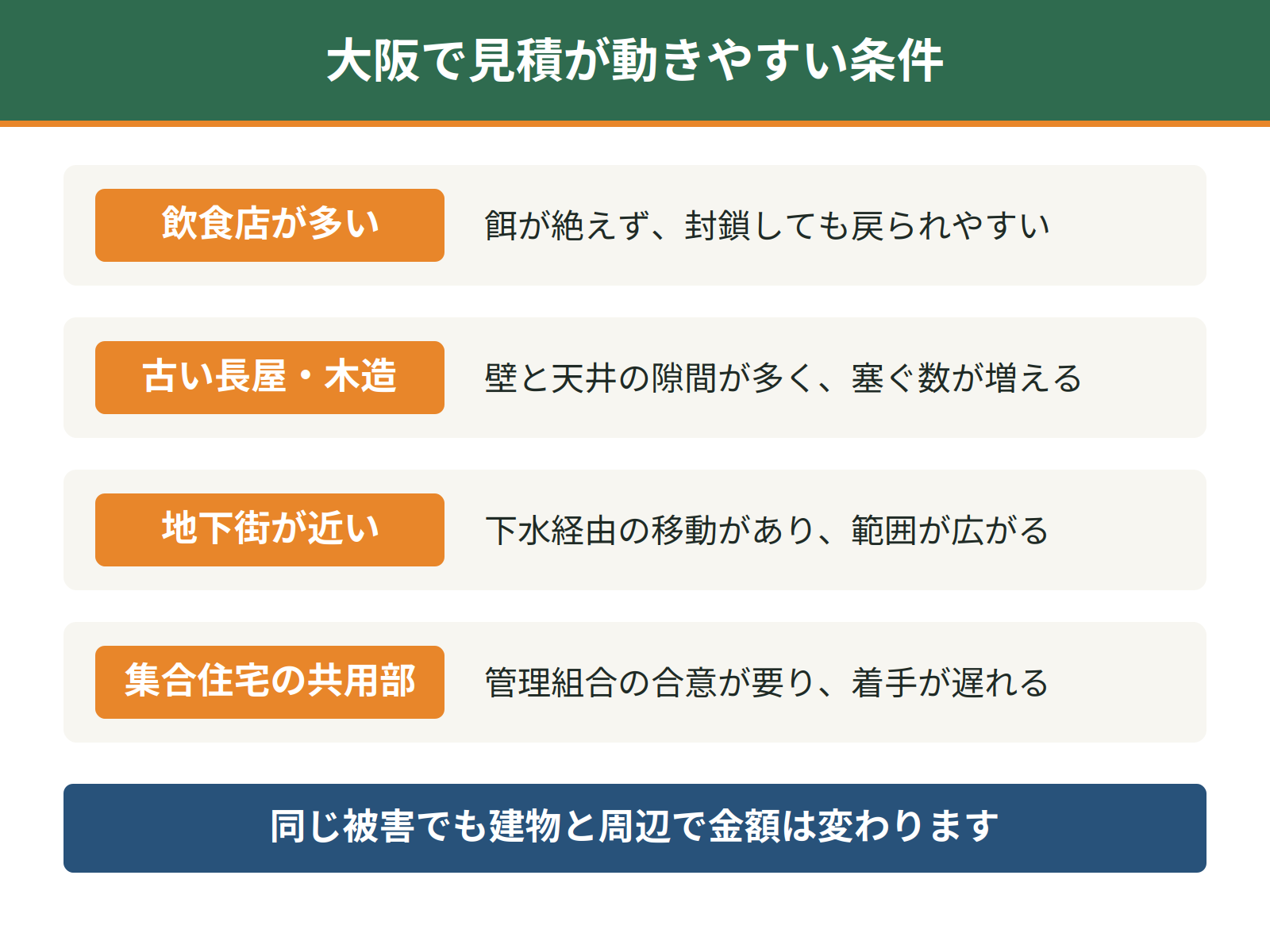 大阪で見積が動きやすい4つの条件。飲食店が多い、古い長屋や木造、地下街が近い、集合住宅の共用部