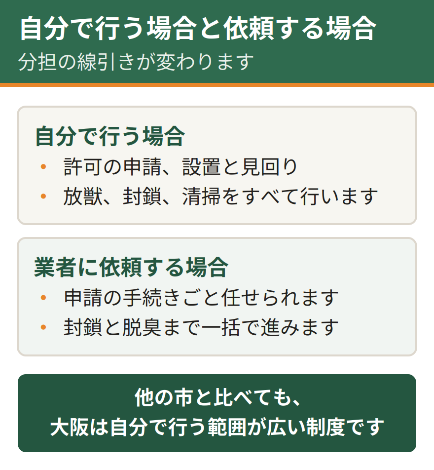 大阪でイタチ対策を自分で行う場合と業者に依頼する場合の分担の違い。許可の申請、捕獲器の設置と見回り、放獣、侵入口の封鎖、清掃と脱臭の5項目で分担が変わる