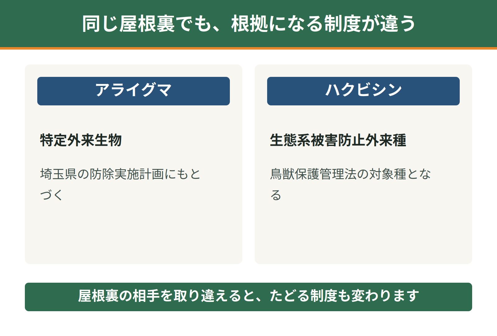 さいたま市におけるアライグマとハクビシンの制度の違いを比べた図