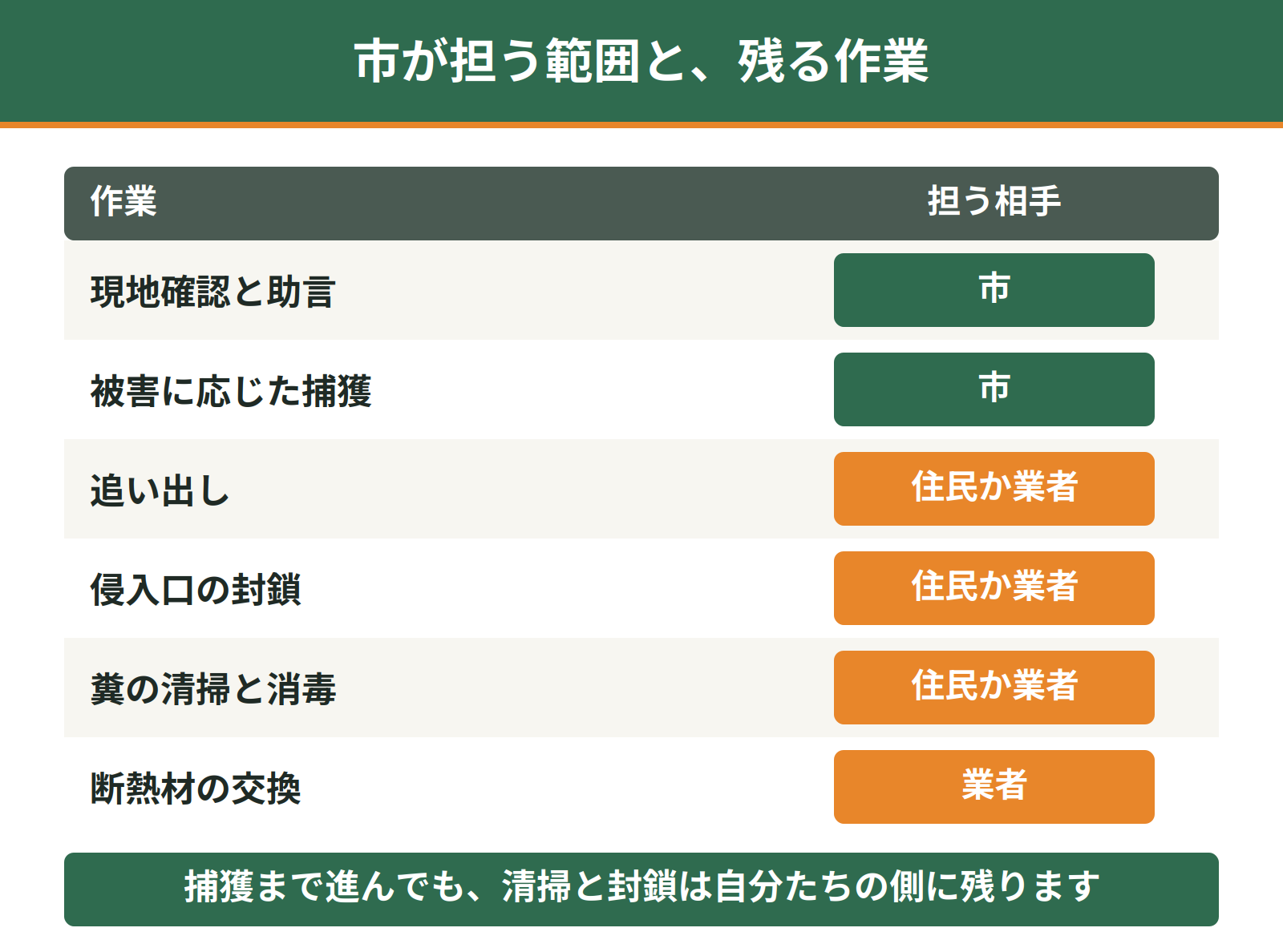 さいたま市が対応する範囲と住民または業者に残る作業を比べた表