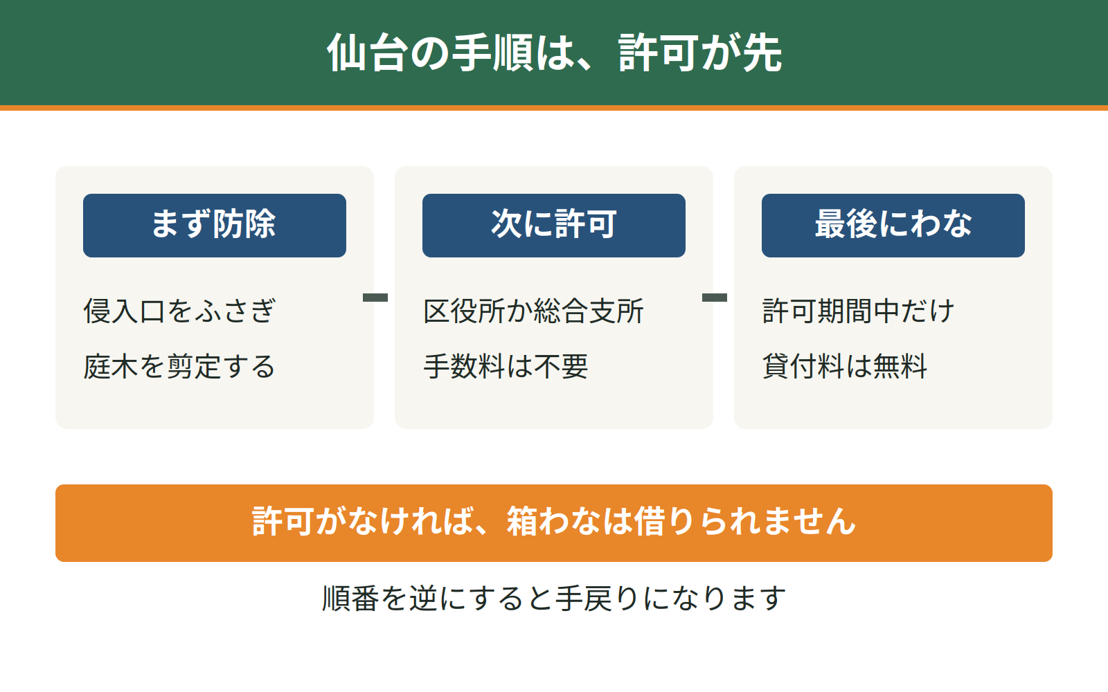 仙台市の手順は防除、捕獲許可、箱わなの貸付の順。許可を受けていない人は箱わなを借りられない