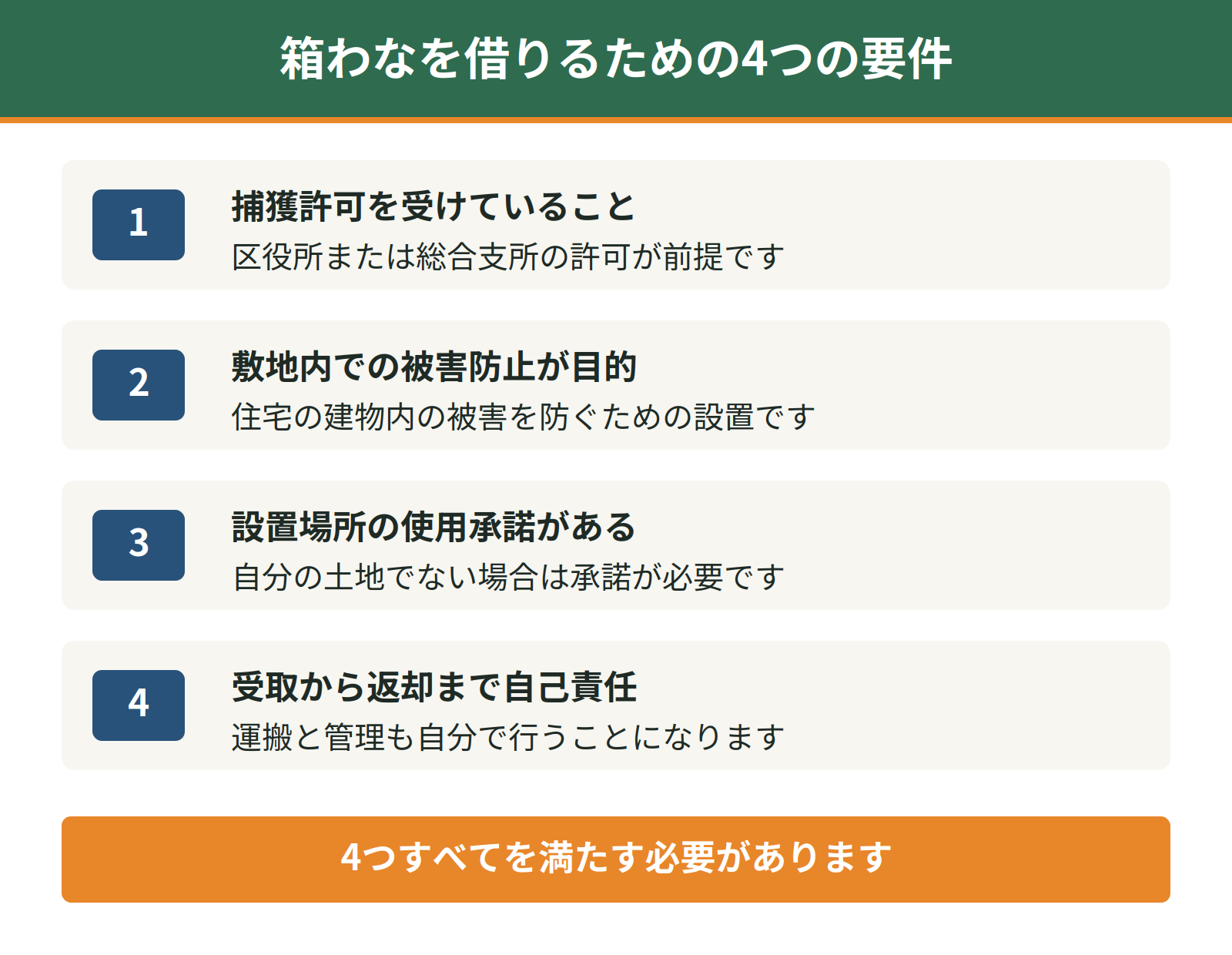 仙台市青葉区の箱わな貸付は4つの要件をすべて満たした個人が対象。捕獲許可、敷地内の被害防止目的、設置場所の使用承諾、受取から返却までの自己責任