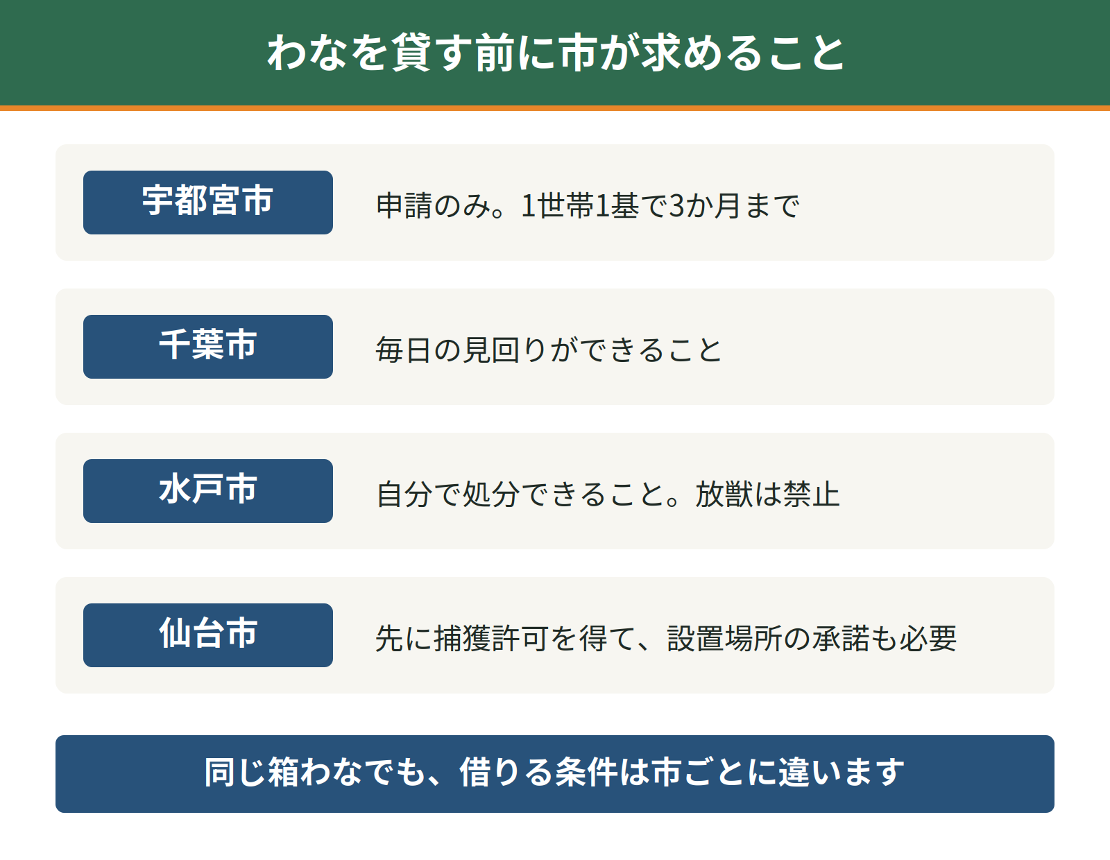 わなを貸す前に市が求めること。宇都宮市は申請のみ、千葉市は毎日の見回り、水戸市は自分で処分、仙台市は先に捕獲許可と設置場所の承諾