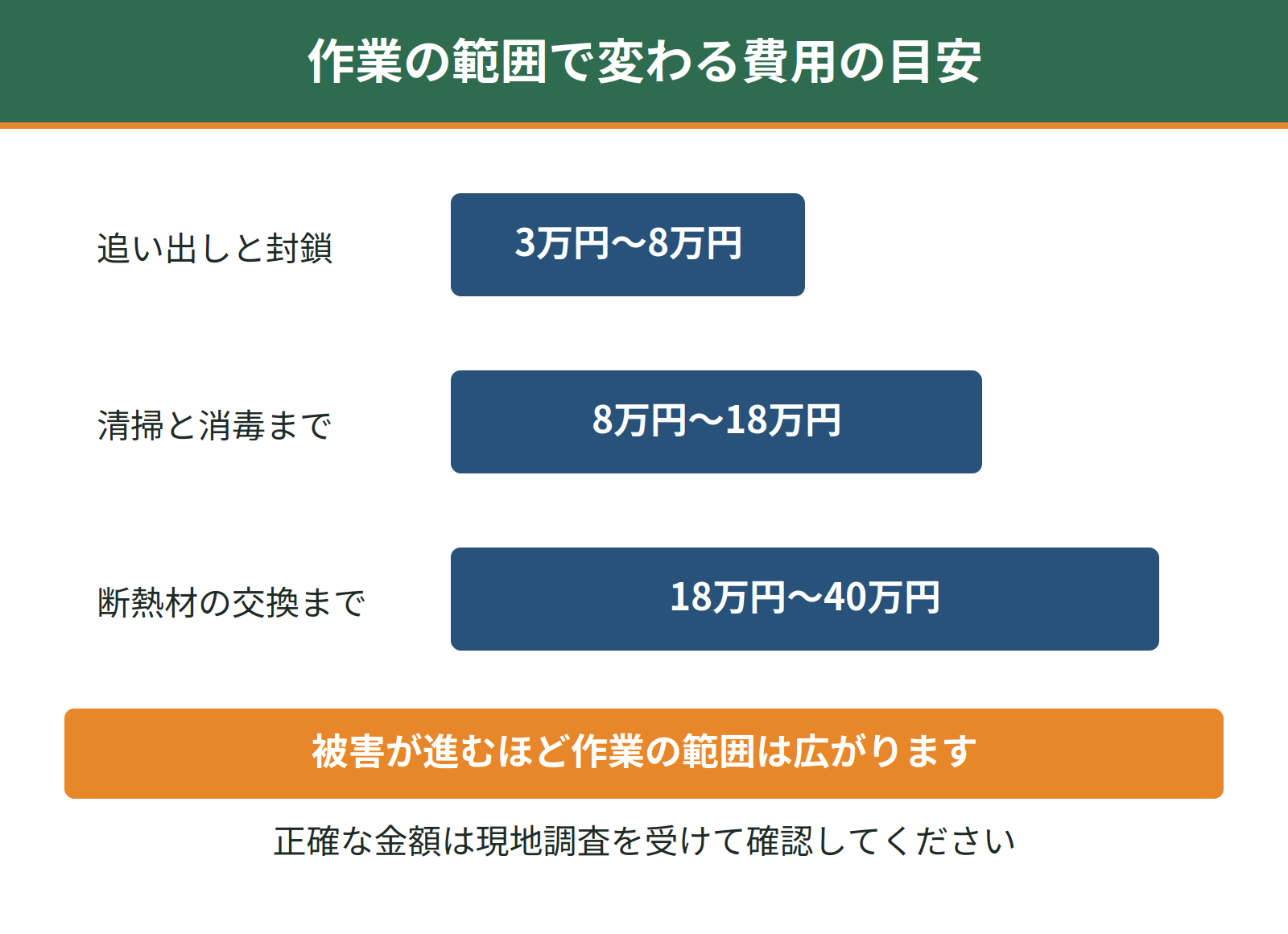 仙台のハクビシン駆除の費用目安。追い出しと封鎖で3万円から8万円、清掃と消毒まで8万円から18万円、断熱材の交換まで18万円から40万円