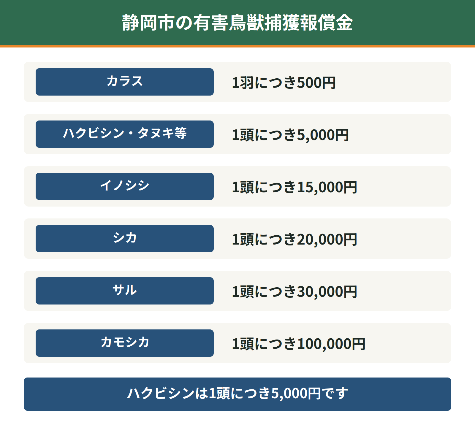 静岡市の有害鳥獣捕獲報償金はカラス1羽500円、ハクビシン・アライグマ・アナグマ・タヌキ1頭5,000円、イノシシ15,000円、シカ20,000円、サル30,000円、カモシカ100,000円
