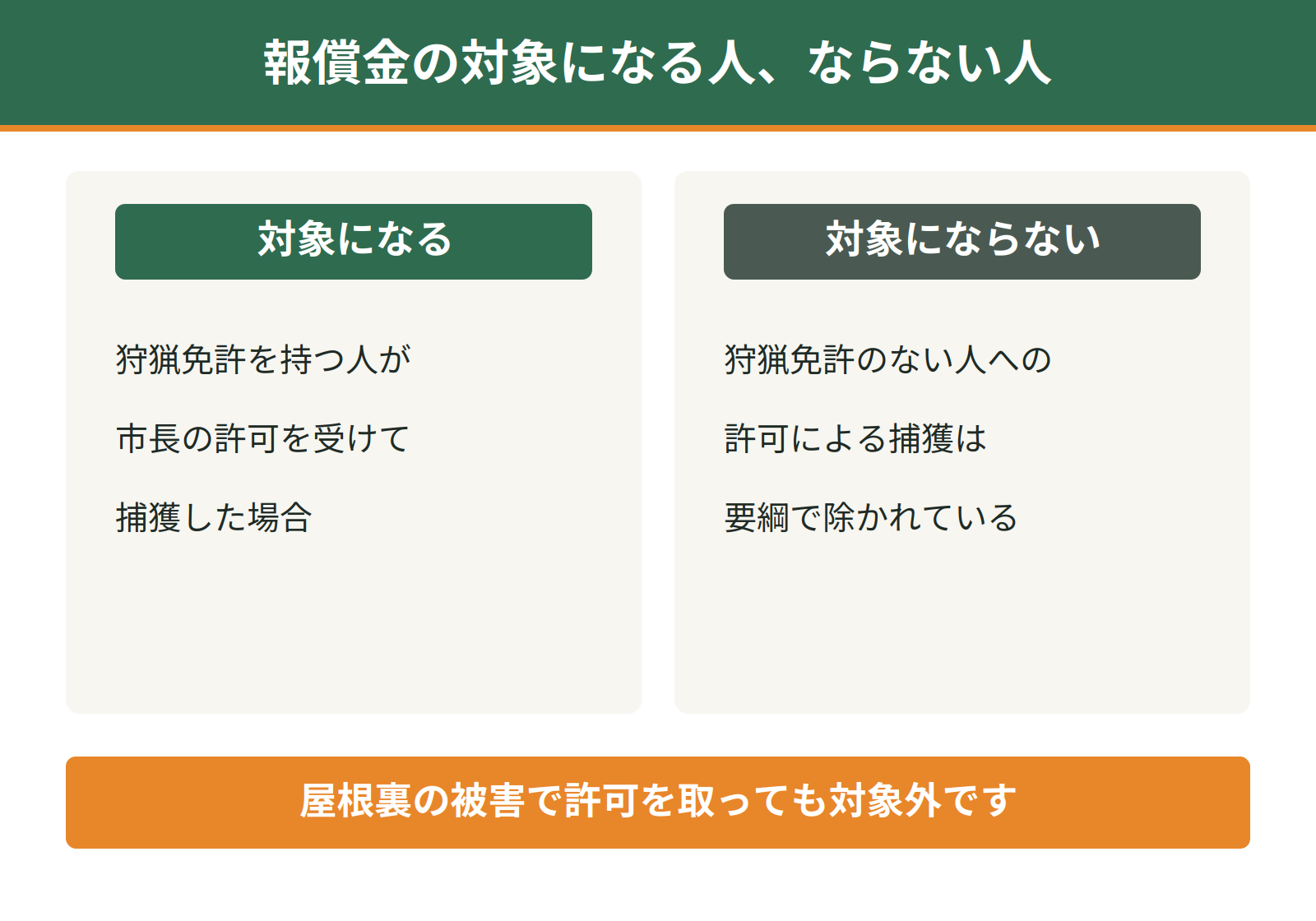 報償金の対象は狩猟免許を持つ人が市長の許可を受けて捕獲した場合。狩猟免許のない人への許可による捕獲は要綱で除かれている