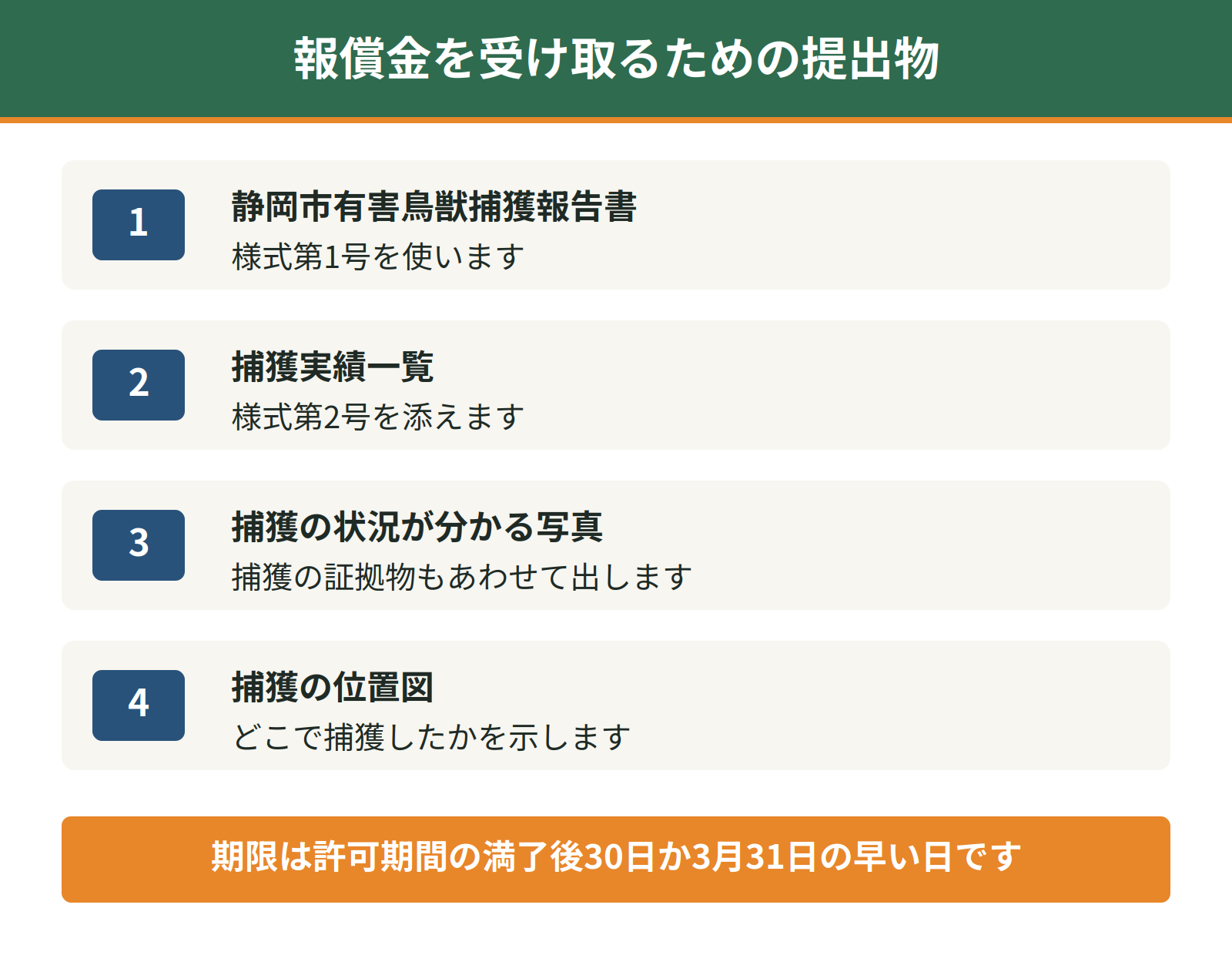 報償金の報告に必要な提出物は捕獲報告書、捕獲実績一覧、捕獲の状況が分かる写真と証拠物、捕獲の位置図。期限は許可期間の満了後30日または3月31日の早い日