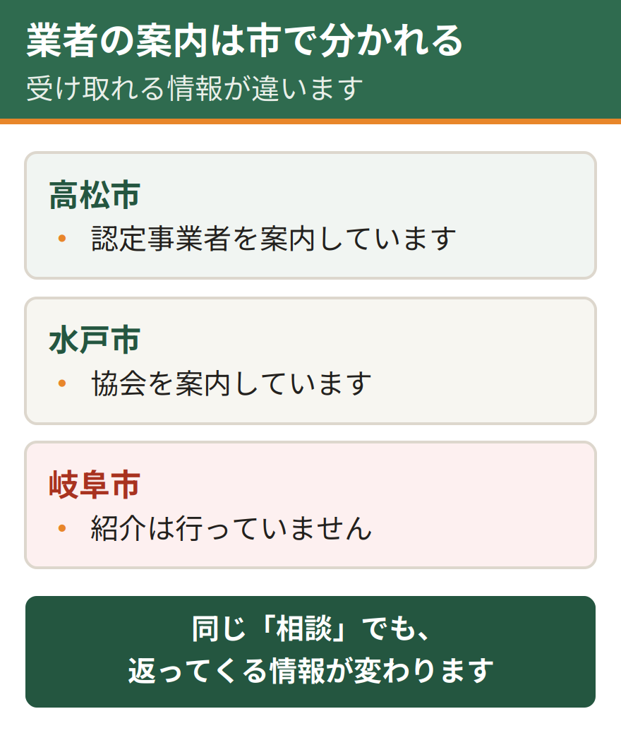 業者の案内について自治体の姿勢が分かれる。高松市は認定事業者を案内している。水戸市は協会を案内している。岐阜市は紹介を行っていない