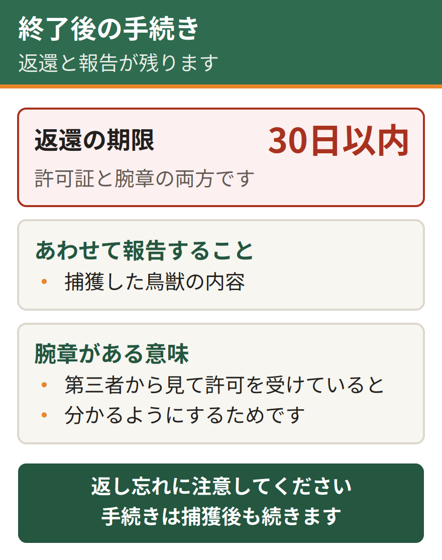 高松市が求める終了後の手続き。許可証と腕章を30日以内に返還し、捕獲した鳥獣の内容もあわせて報告する