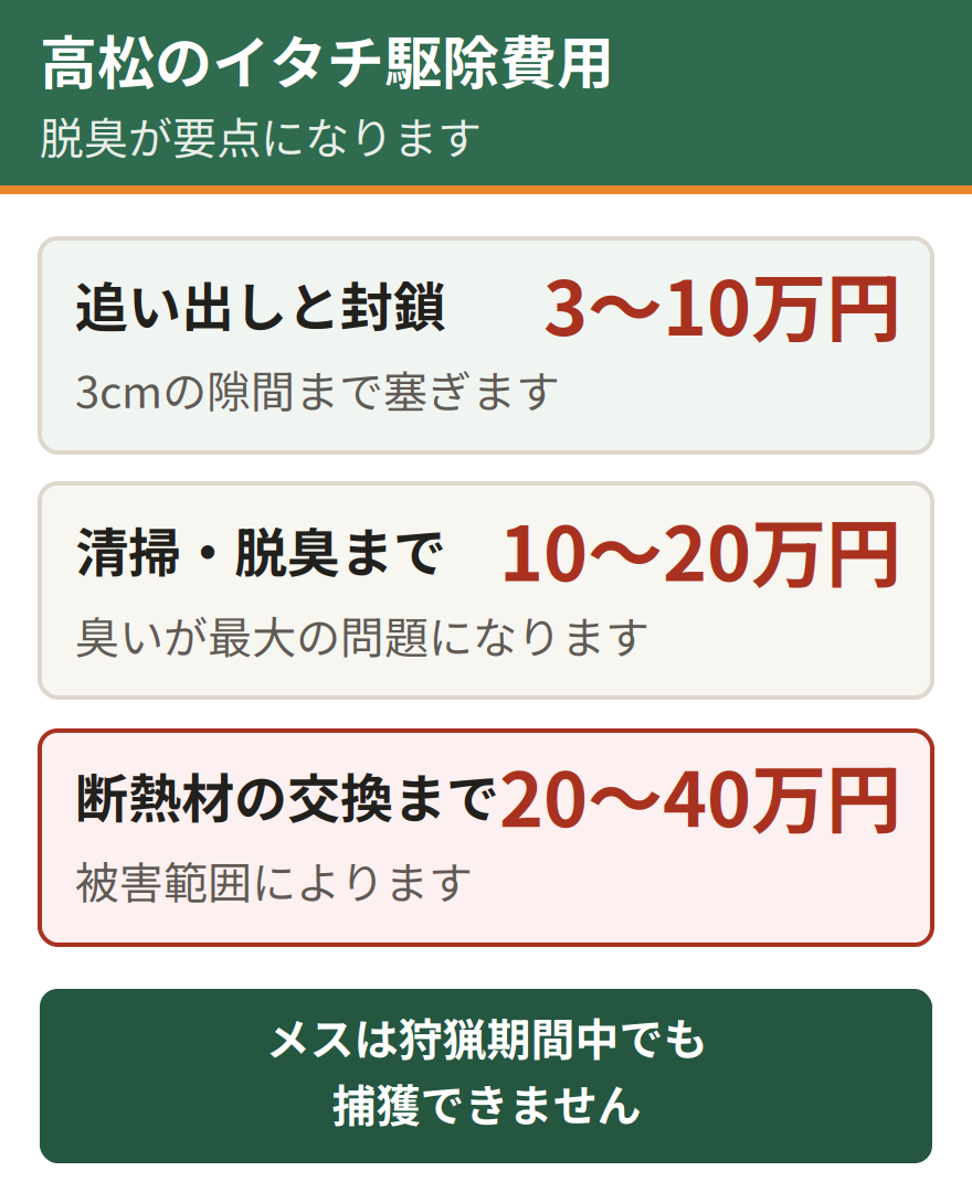 高松のイタチ駆除費用の目安。追い出しと封鎖で3万円から10万円、清掃と脱臭を含めて10万円から20万円、断熱材の交換まで含めて20万円から40万円