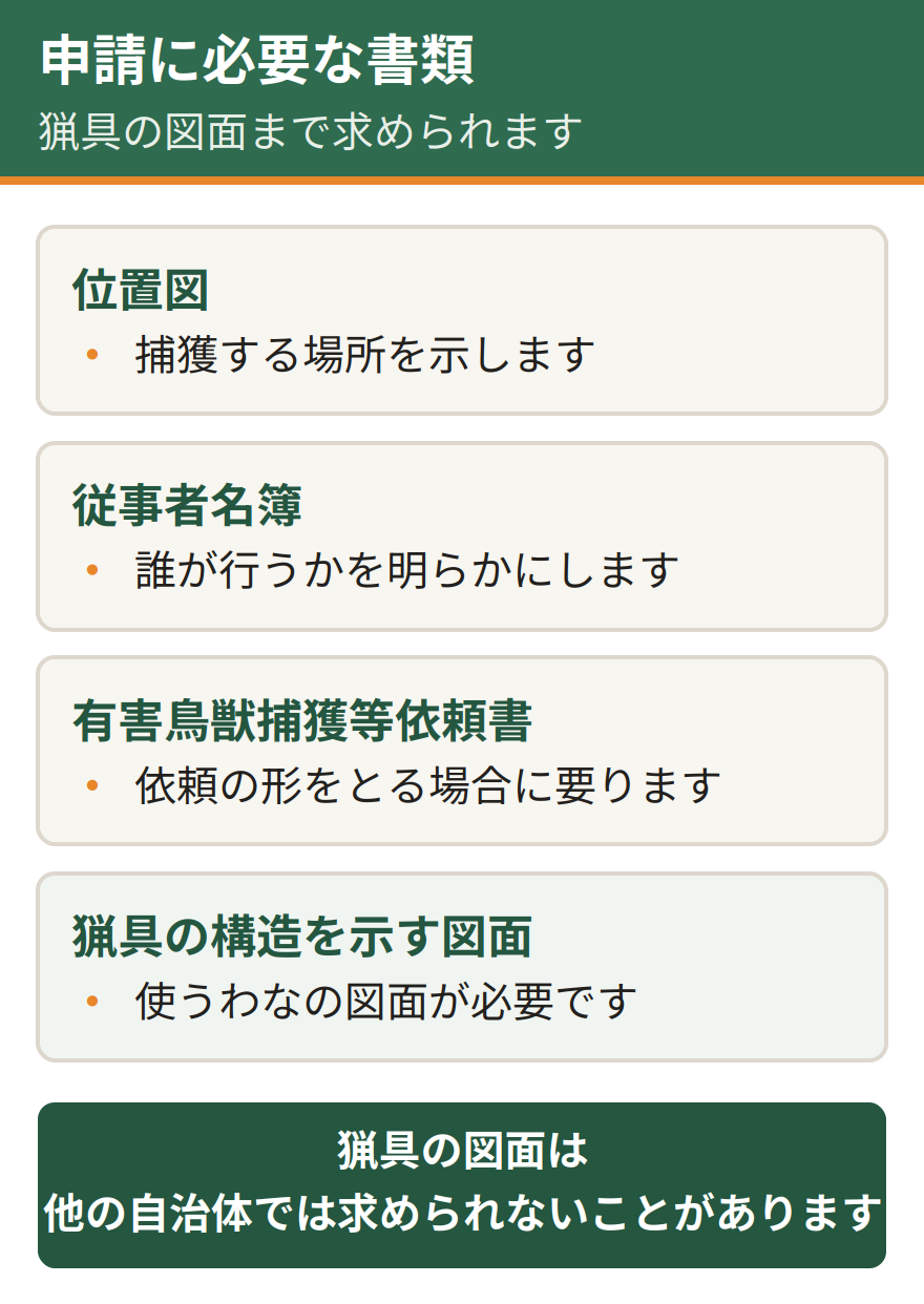 高松市の捕獲許可申請に必要な書類。位置図、従事者名簿、有害鳥獣捕獲等依頼書、猟具の構造を明らかにした図面など