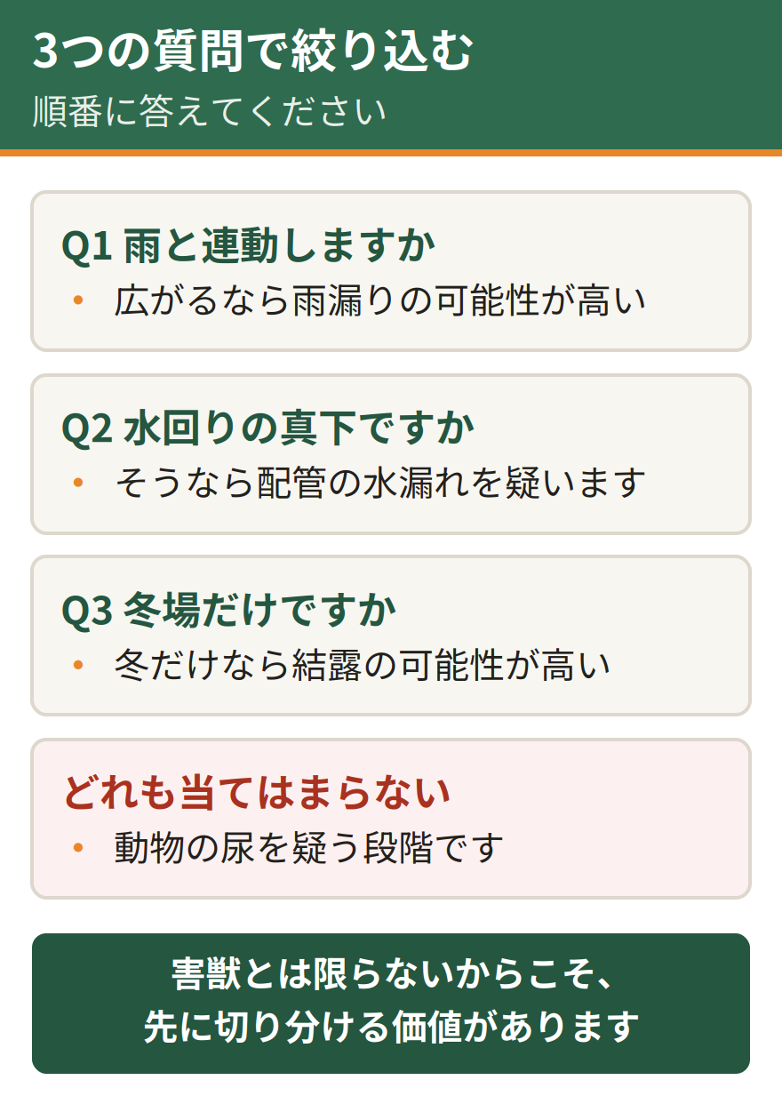 天井のシミの原因を切り分ける3つの質問。雨の日や翌日にシミが広がるかどうか、浴室やトイレの真下かどうか、冬場だけか季節に関係なく出るか