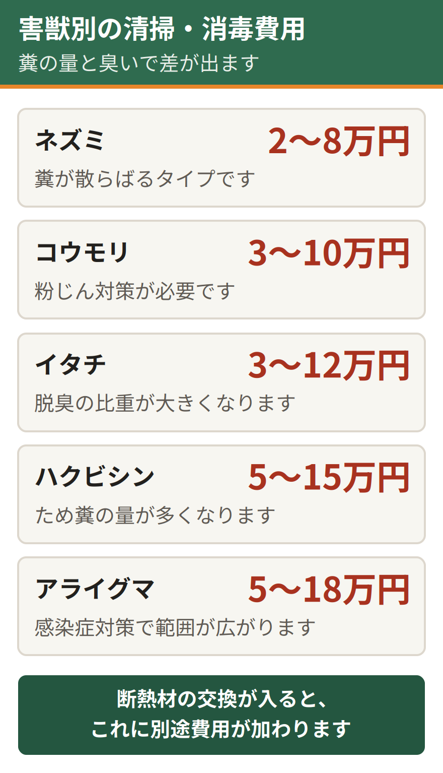 害獣別の清掃と消毒費用の目安。ネズミは2万円から8万円、コウモリは3万円から10万円、イタチは3万円から12万円、ハクビシンは5万円から15万円、アライグマは5万円から18万円