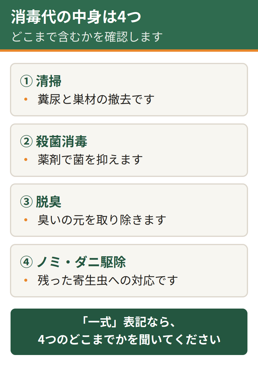 見積書の消毒代に含まれる4つの作業。清掃、殺菌消毒、脱臭、ノミとダニの駆除。どこまで含まれるかは業者によって違う