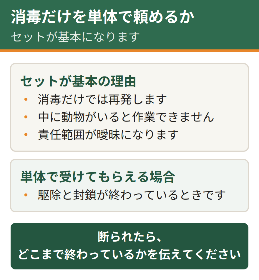 消毒だけを単体で頼めるか。多くの業者は駆除とセットで受けている。セットが基本になるのは、消毒だけでは再発するため、作業の安全確保が必要なため、責任範囲が曖昧になるため。駆除が終わっている場合は単体でも受けてもらえることがある
