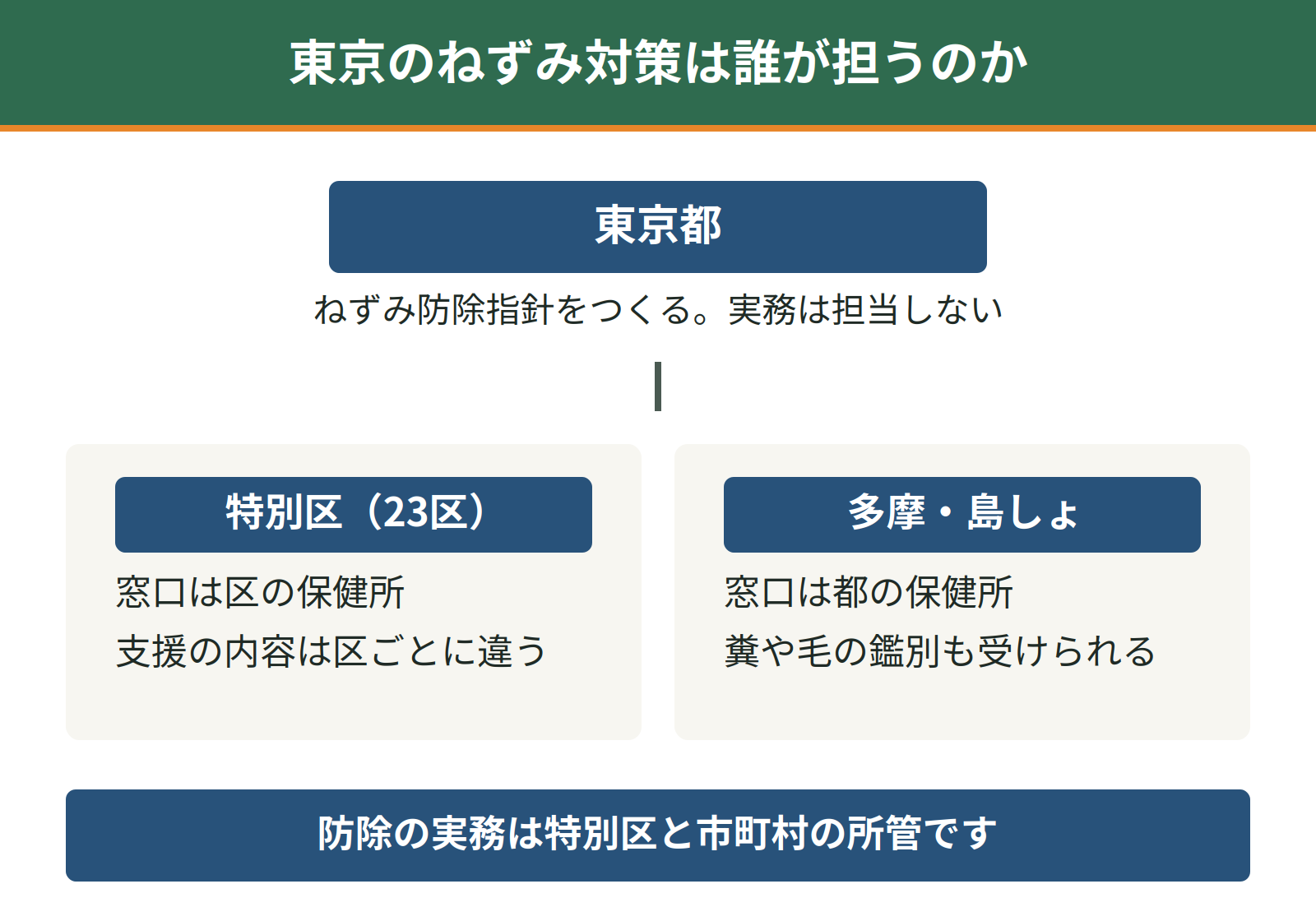 東京のねずみ対策の役割分担。東京都は防除指針をつくるだけで、実務は特別区と市町村の所管。23区は区の保健所、多摩・島しょは都の保健所が窓口
