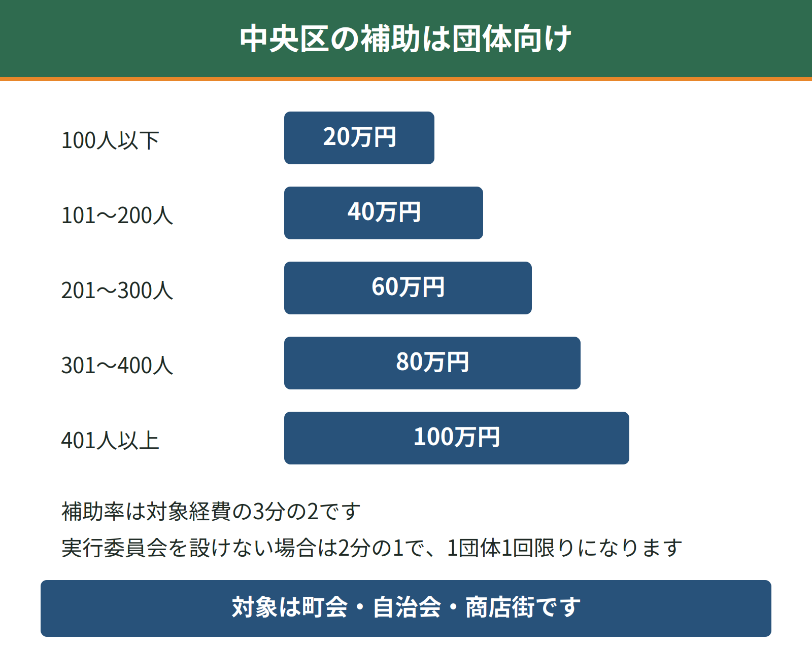 中央区の地域ねずみ防除促進事業。補助率は3分の2で、構成員100人以下20万円から401人以上100万円まで5段階。対象は町会・自治会・商店街