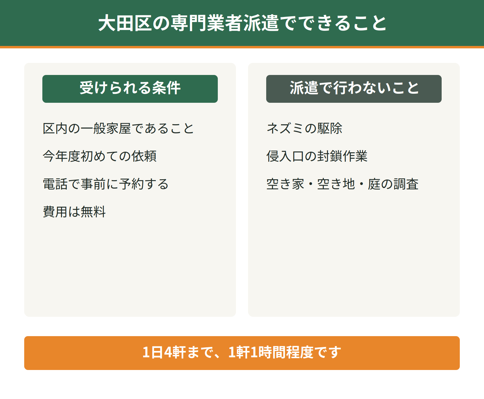 大田区の専門業者派遣事業。区内の一般家屋で今年度初めての依頼なら費用は無料。駆除と封鎖作業は行わず、1日4軒まで1軒1時間程度