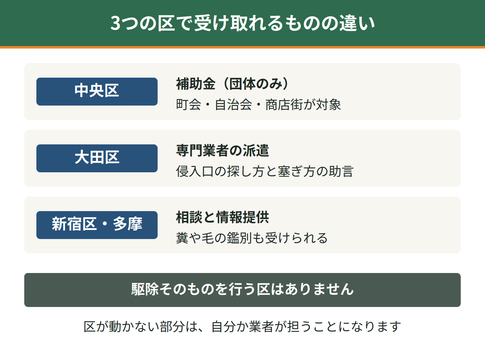 中央区は団体向けの補助金、大田区は専門業者の派遣、新宿区と多摩は相談と鑑別。駆除そのものを行う区はない