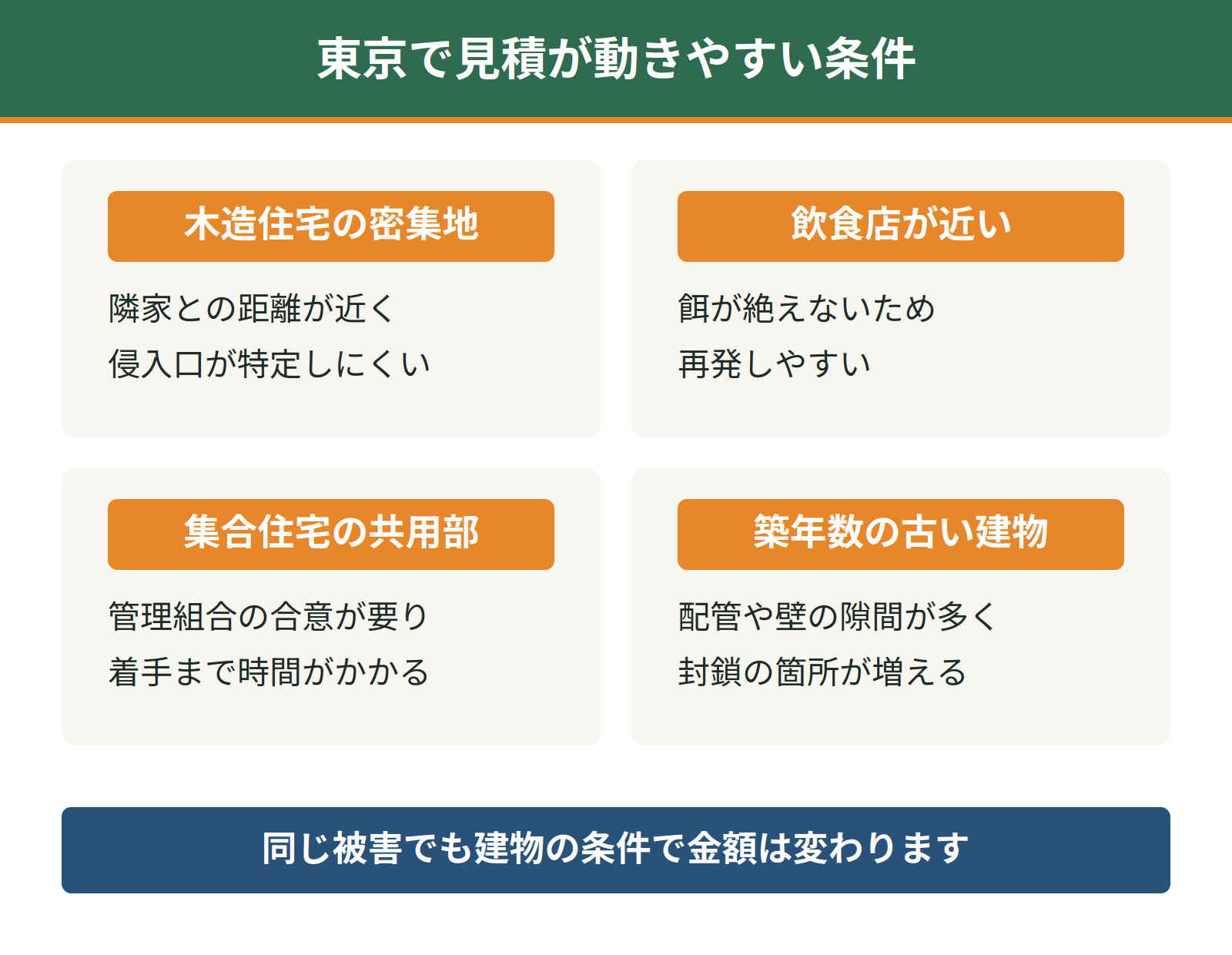 東京で見積が動きやすい4つの条件。木造住宅の密集地、飲食店が近い、集合住宅の共用部、築年数の古い建物