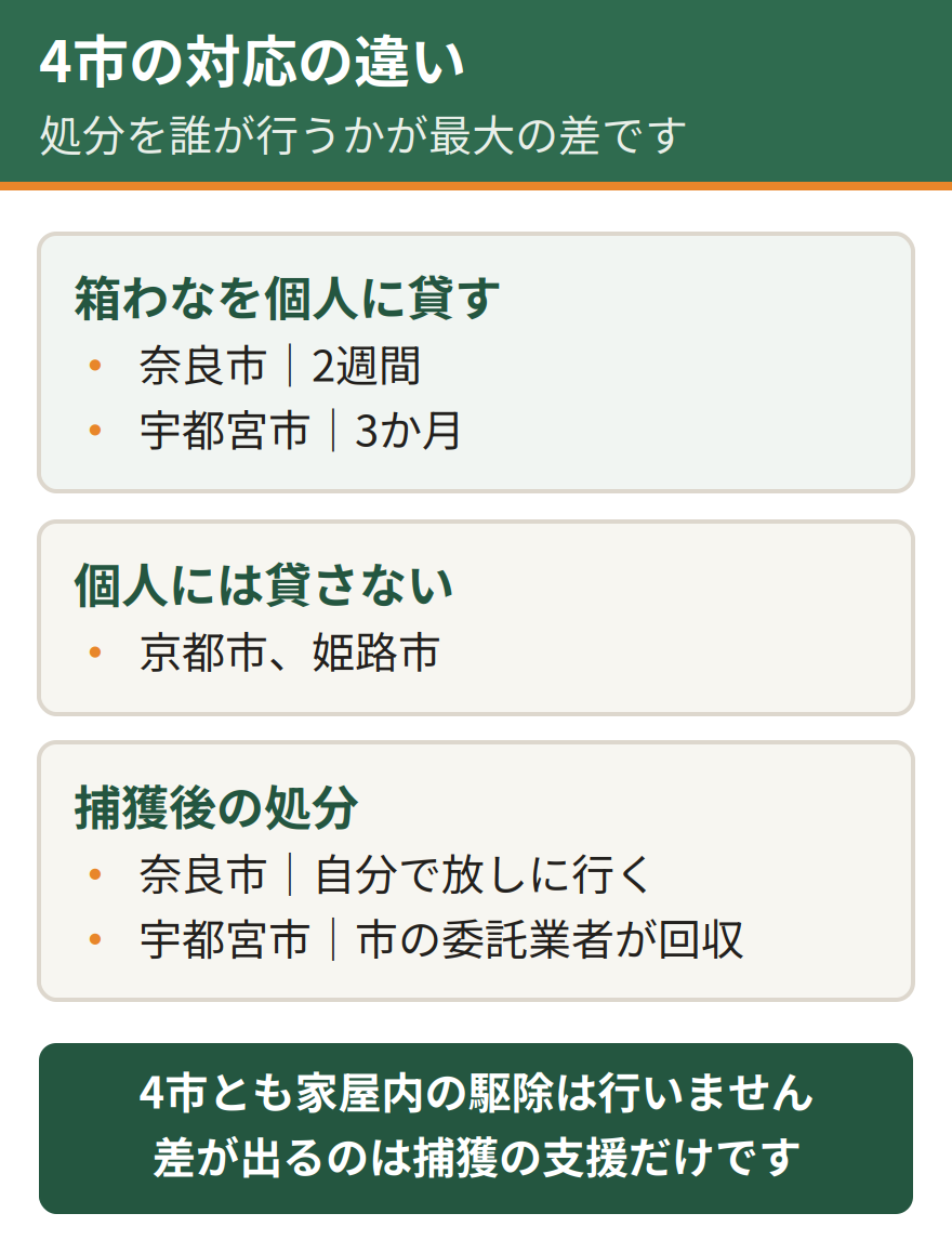 京都市、奈良市、姫路市、宇都宮市の対応の比較。箱わなの貸出は奈良市と宇都宮市が行い、京都市と姫路市は個人に貸さない。捕獲後の処分は奈良市が自分で放獣、宇都宮市は市の委託業者が回収する