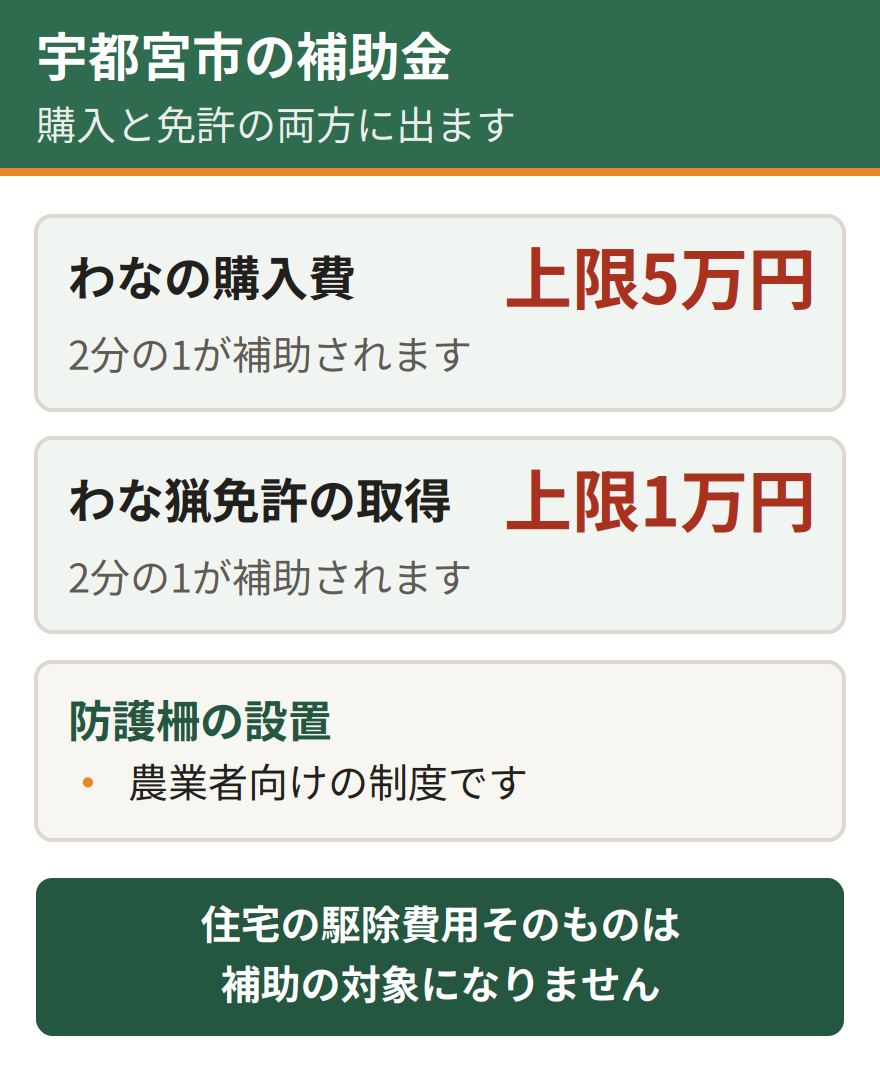 宇都宮市の補助金。わなの購入費は2分の1で上限5万円、わな猟免許の取得費は2分の1で上限1万円、防護柵の設置補助は農業者向けとなっている