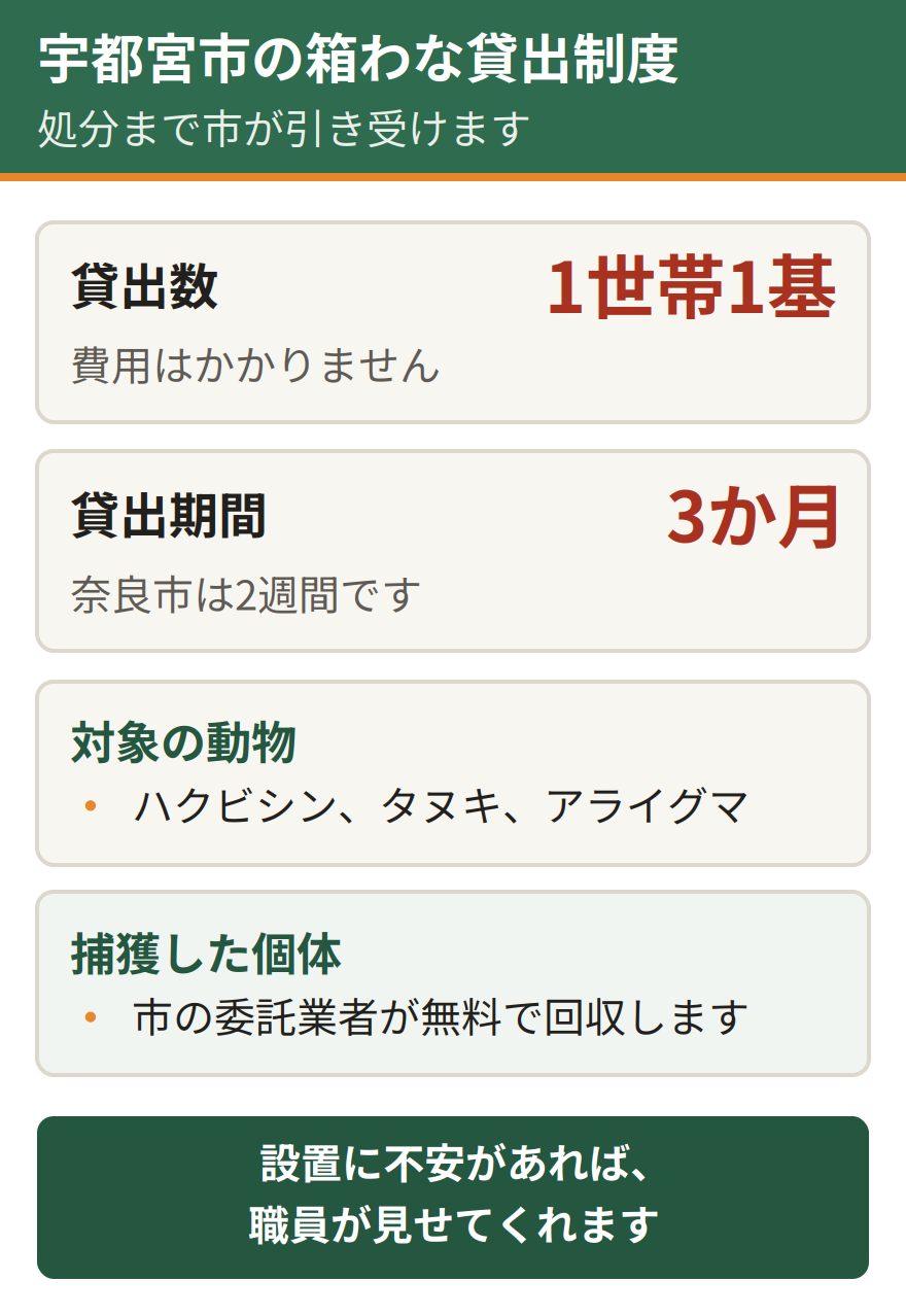 宇都宮市の箱わな貸出制度の要点。対象はハクビシン、タヌキ、アライグマ。1世帯1基で無料。貸出期間は3か月間。捕獲した個体は市の委託業者が無料で回収する