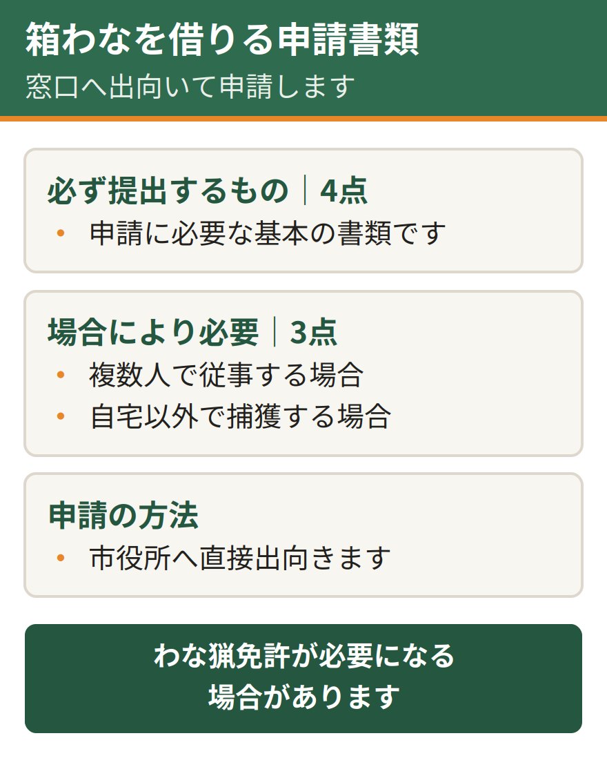 宇都宮市で箱わなを借りるときの申請書類。必ず提出する4点と、複数人での従事や自宅以外での捕獲など場合によって必要になる3点がある。申請は市役所へ直接出向いて行う