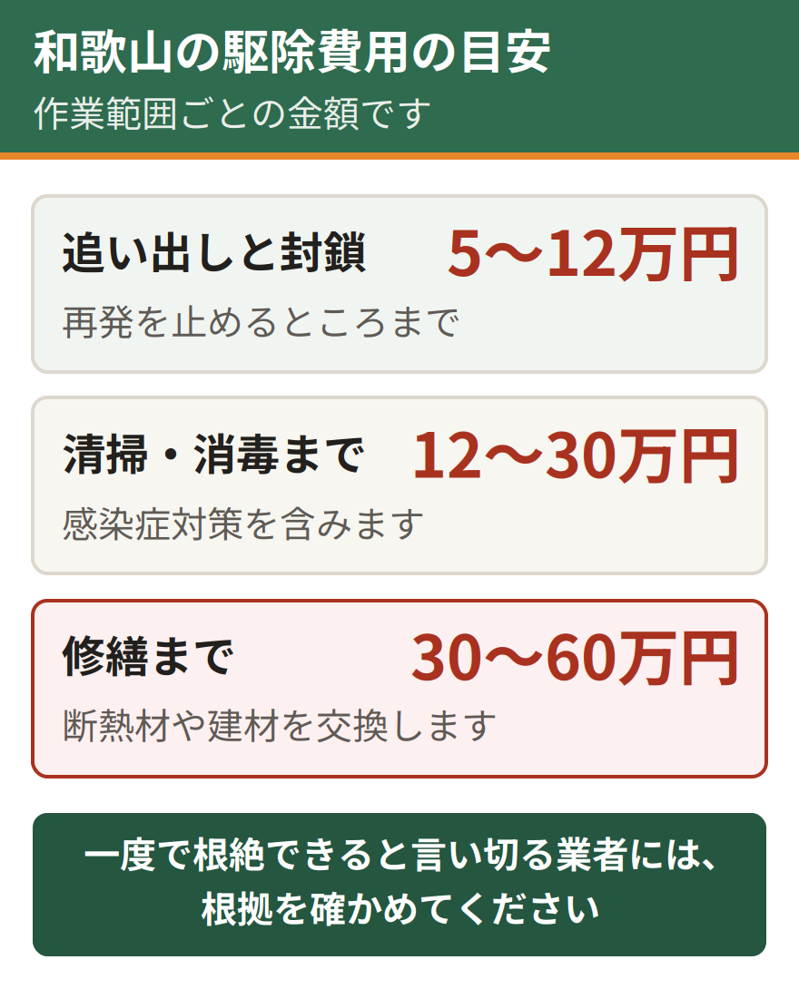 和歌山のアライグマ駆除費用の目安。追い出しと封鎖で5万円から12万円、清掃と消毒を含めて12万円から30万円、修繕まで含めて30万円から60万円